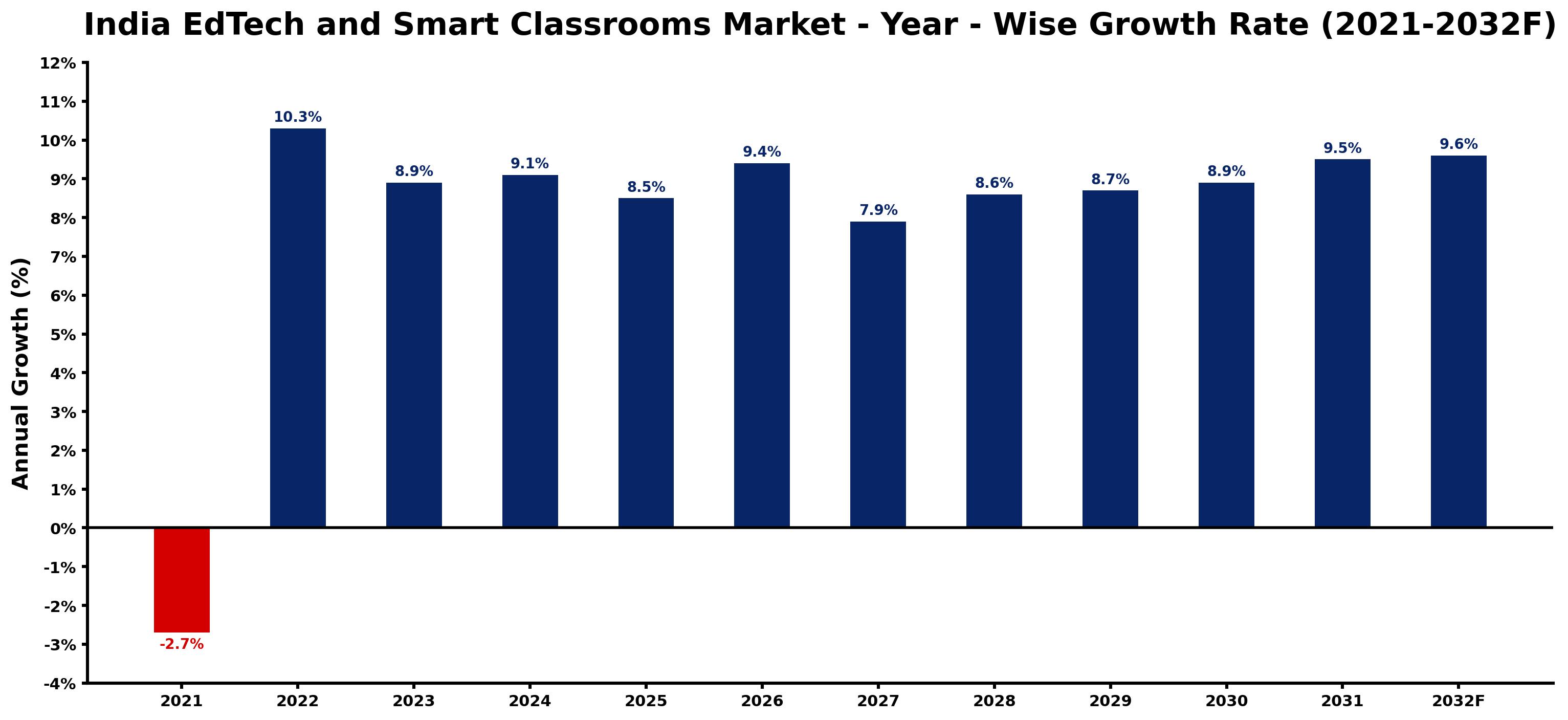 India EdTech and Smart Classrooms Market Year-wise Growth Rate and Key Drivers
