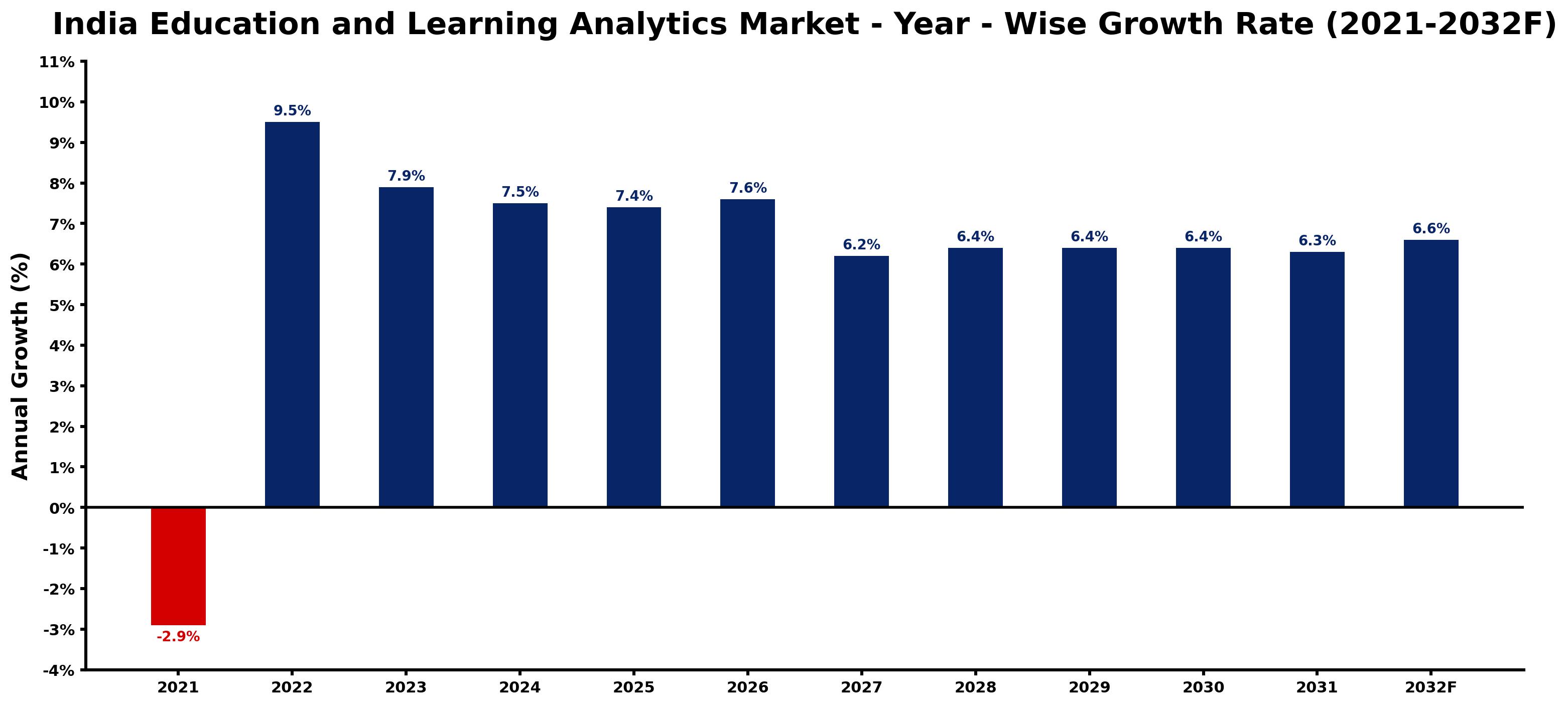 India Education and Learning Analytics Market Year-wise Growth Rate and Key Drivers