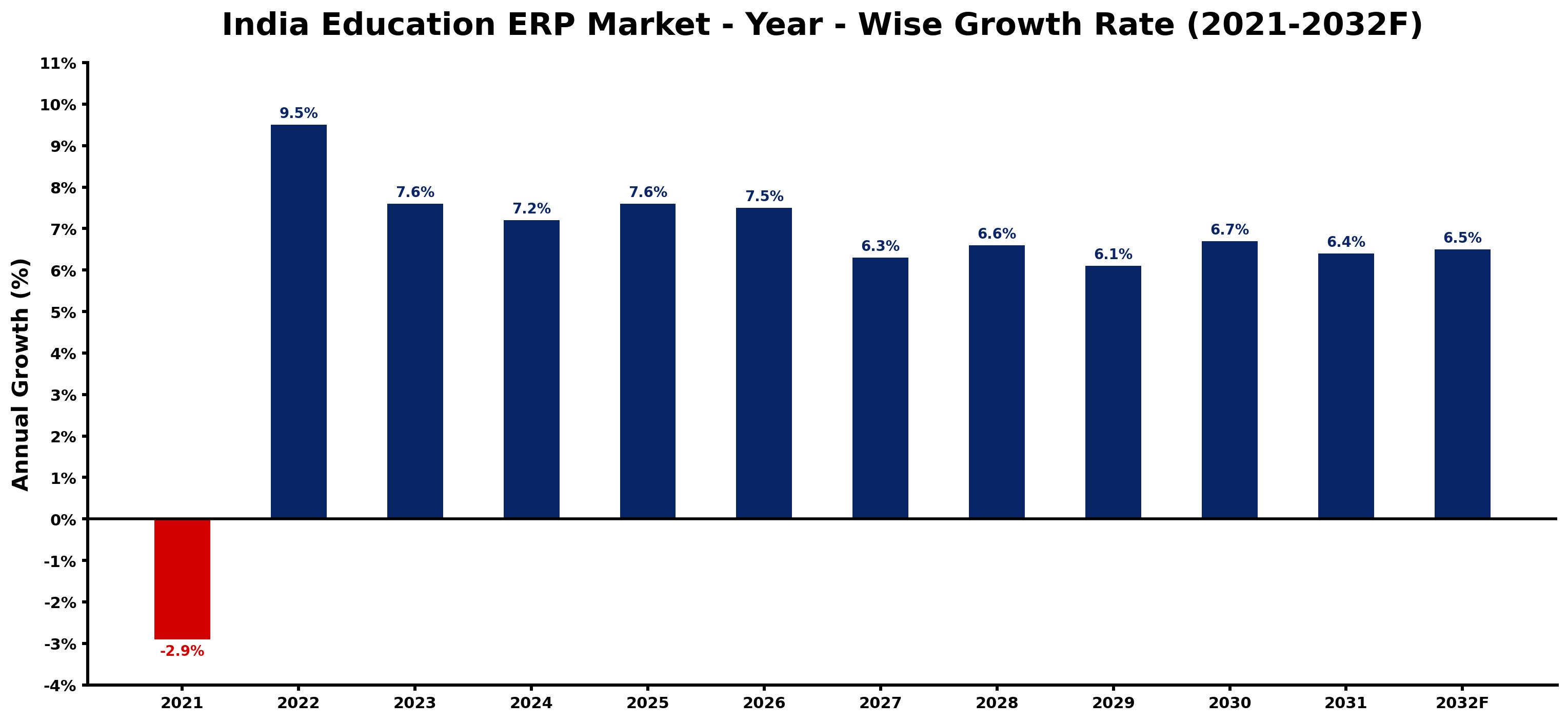 India Education ERP Market Year-wise Growth Rate and Key Drivers