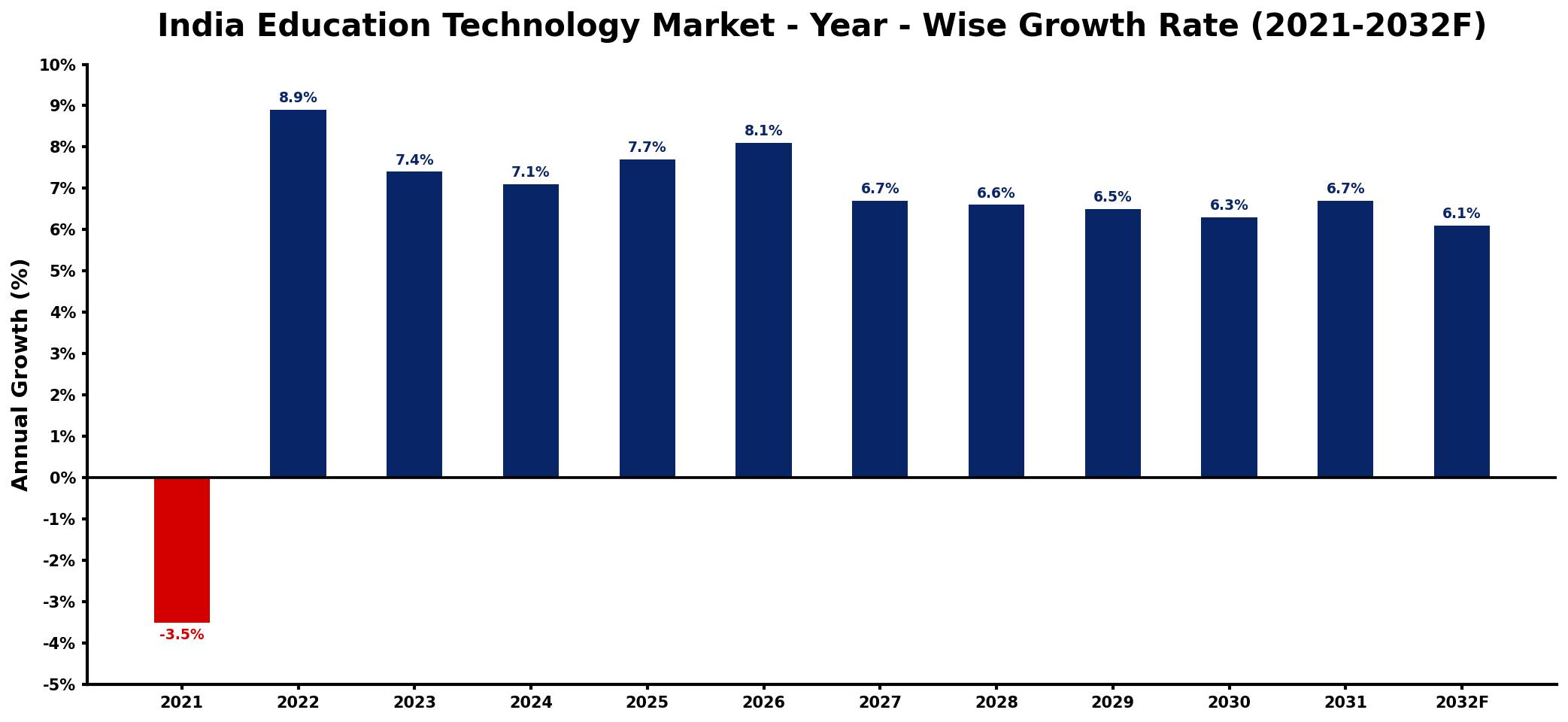 India Education Technology Market Year-wise Growth Rate and Key Drivers