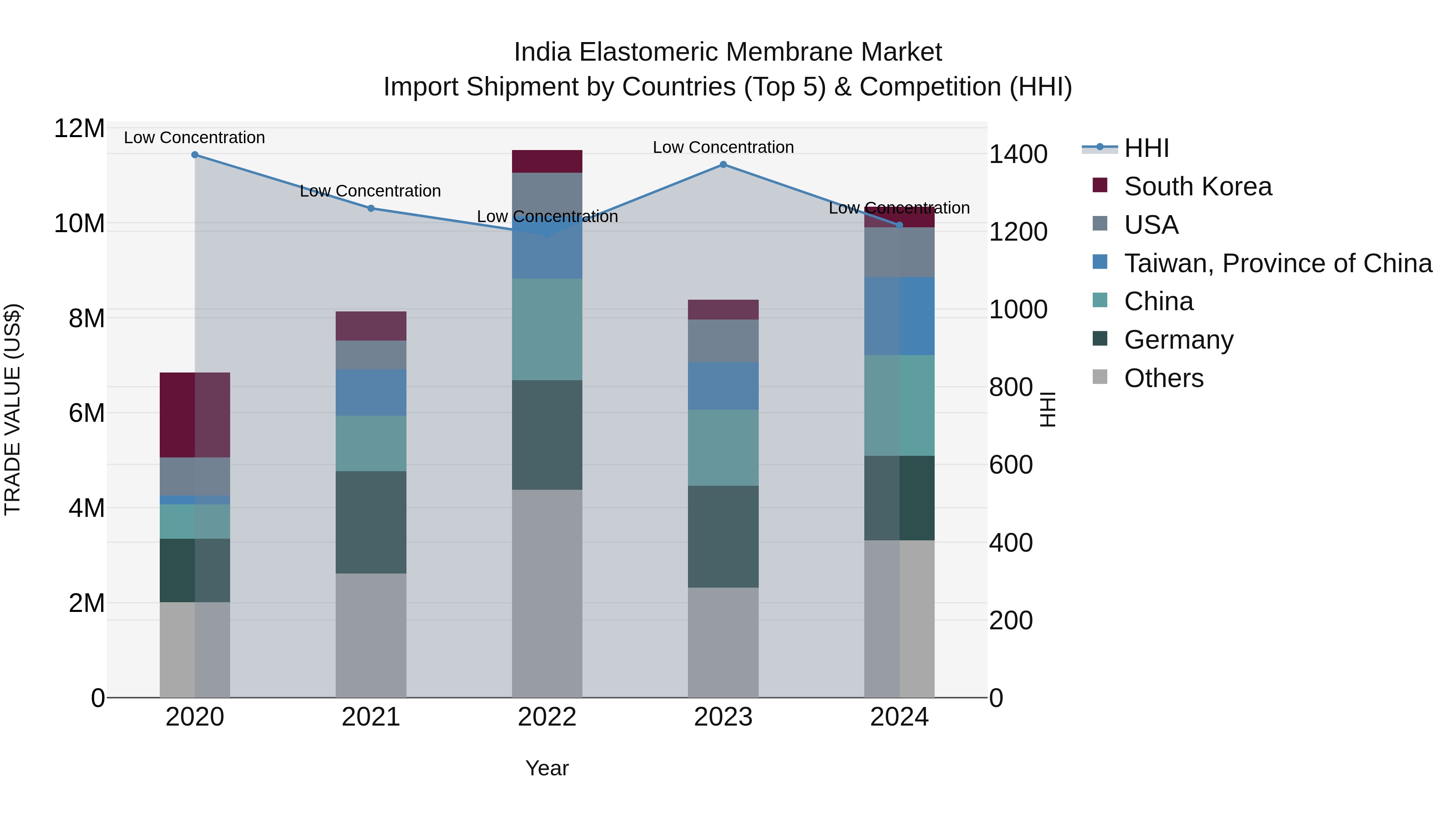 India Elastomeric Membrane Market Top 5 Importing Countries and Market Competition (HHI) Analysis