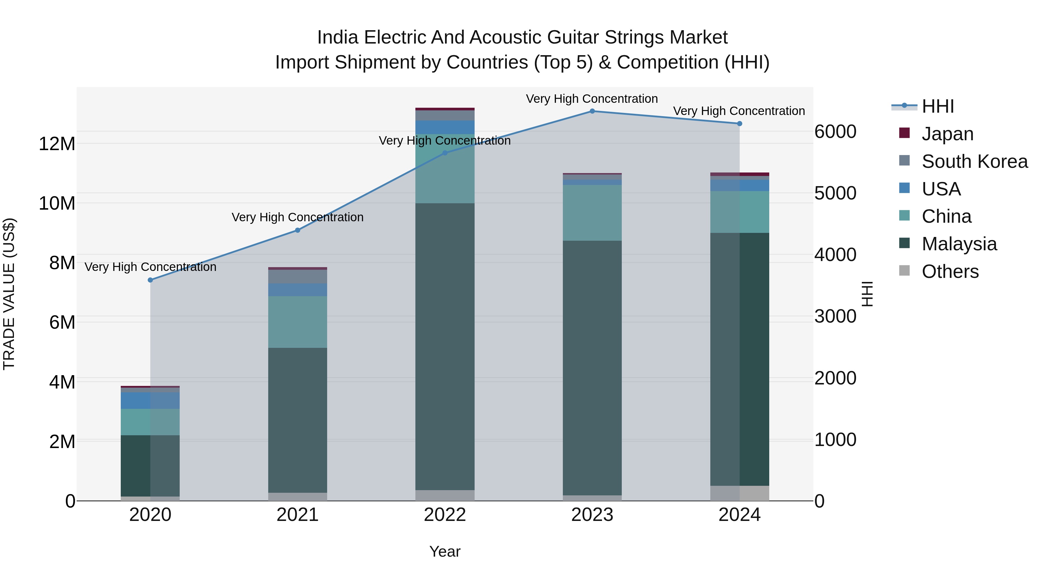 India Electric and Acoustic Guitar Strings Market Top 5 Importing Countries and Market Competition (HHI) Analysis