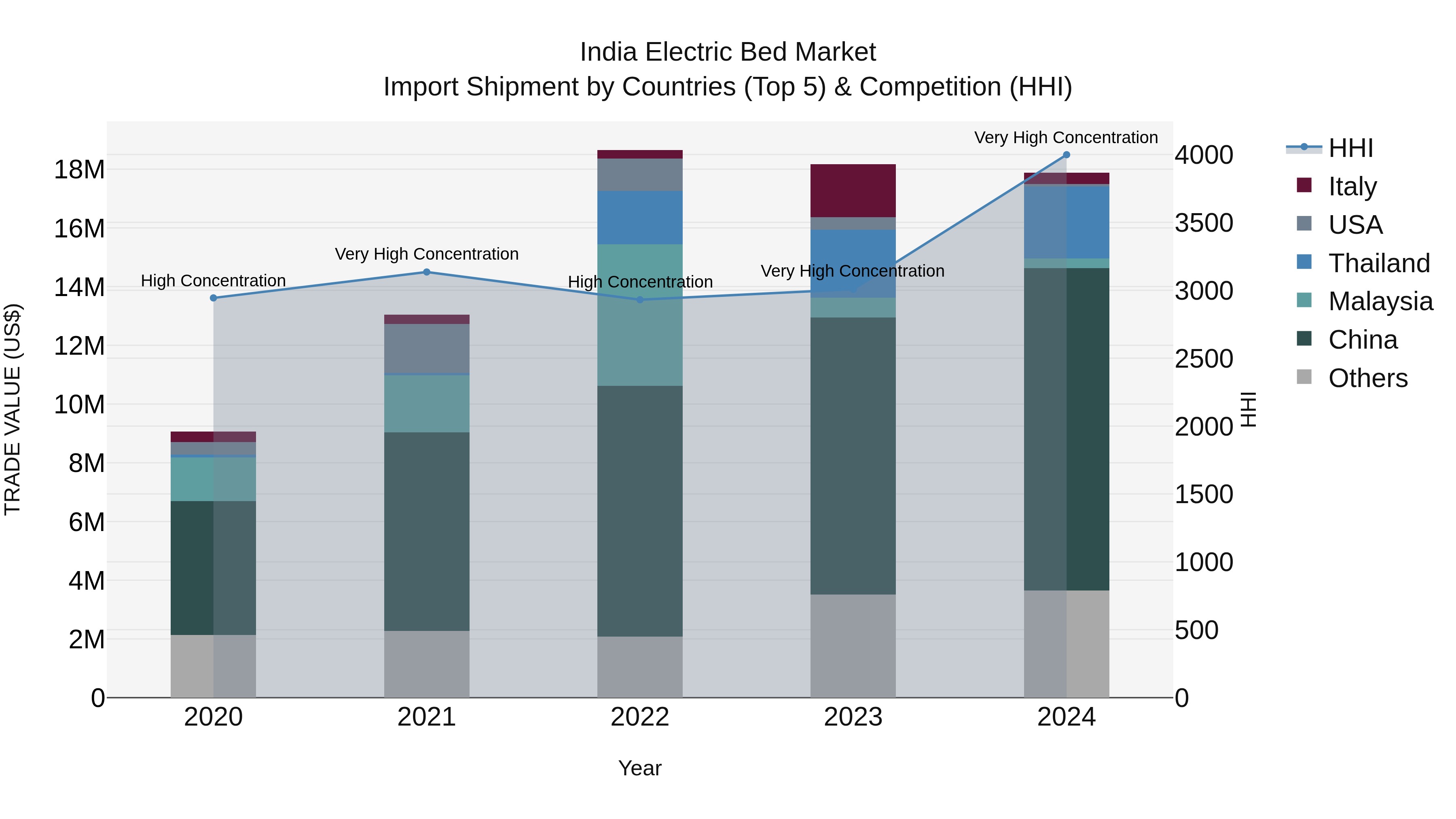 India Electric Bed Market Top 5 Importing Countries and Market Competition (HHI) Analysis