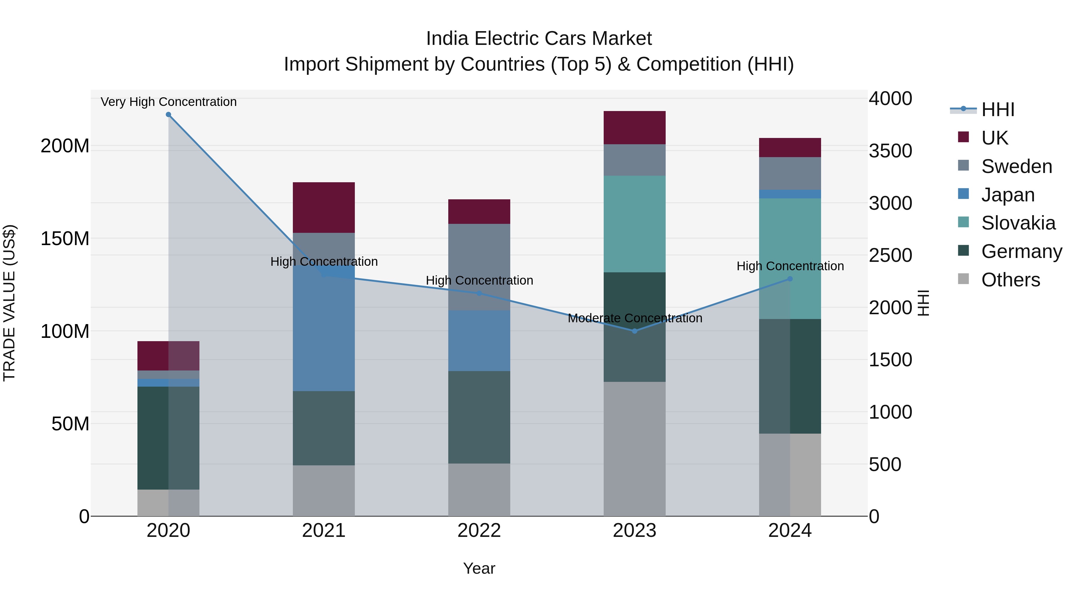 India Electric Cars Market Top 5 Importing Countries and Market Competition (HHI) Analysis
