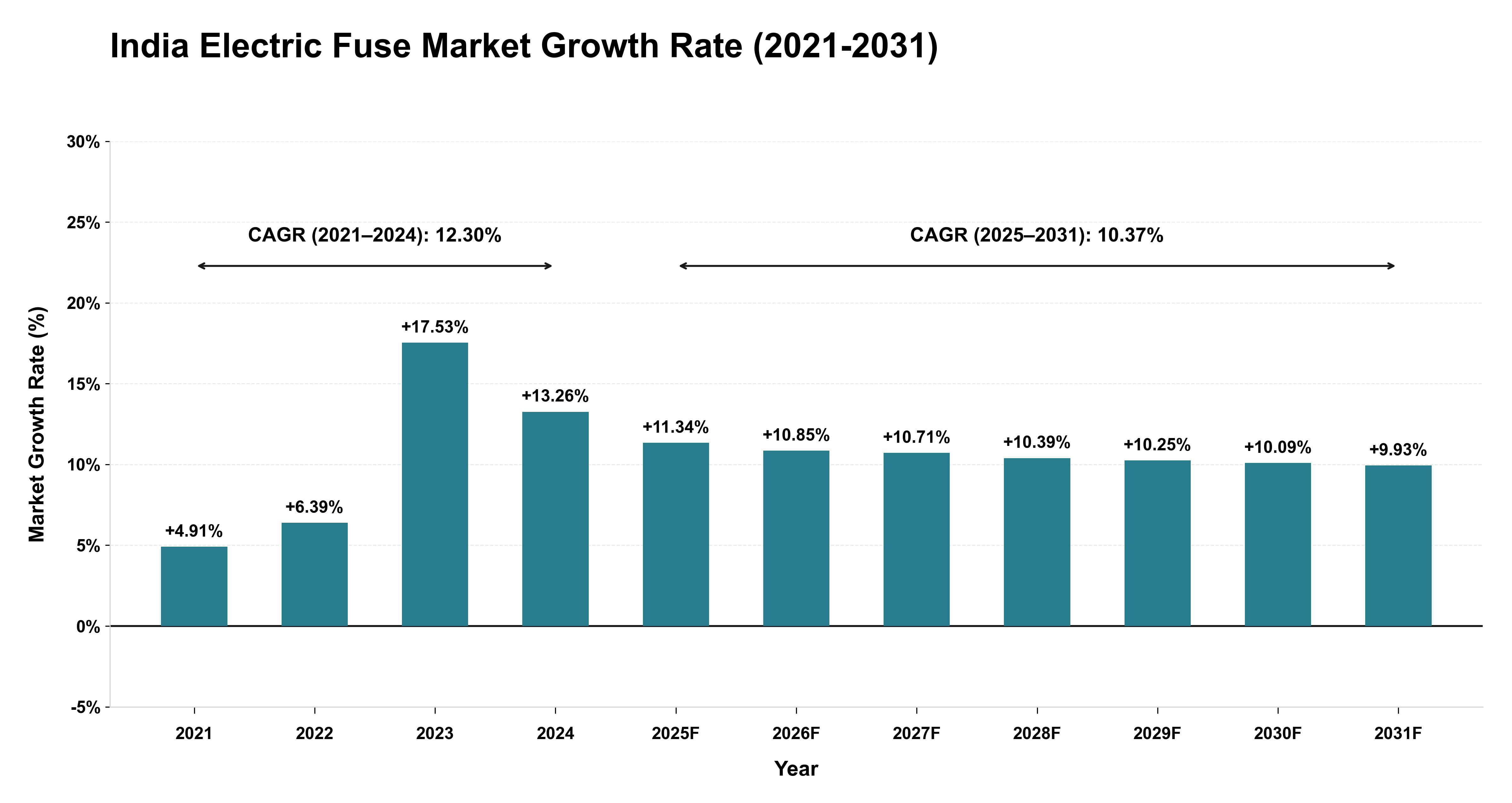 India Electric Fuse Market Growth Rate Analysis (2021-2031)