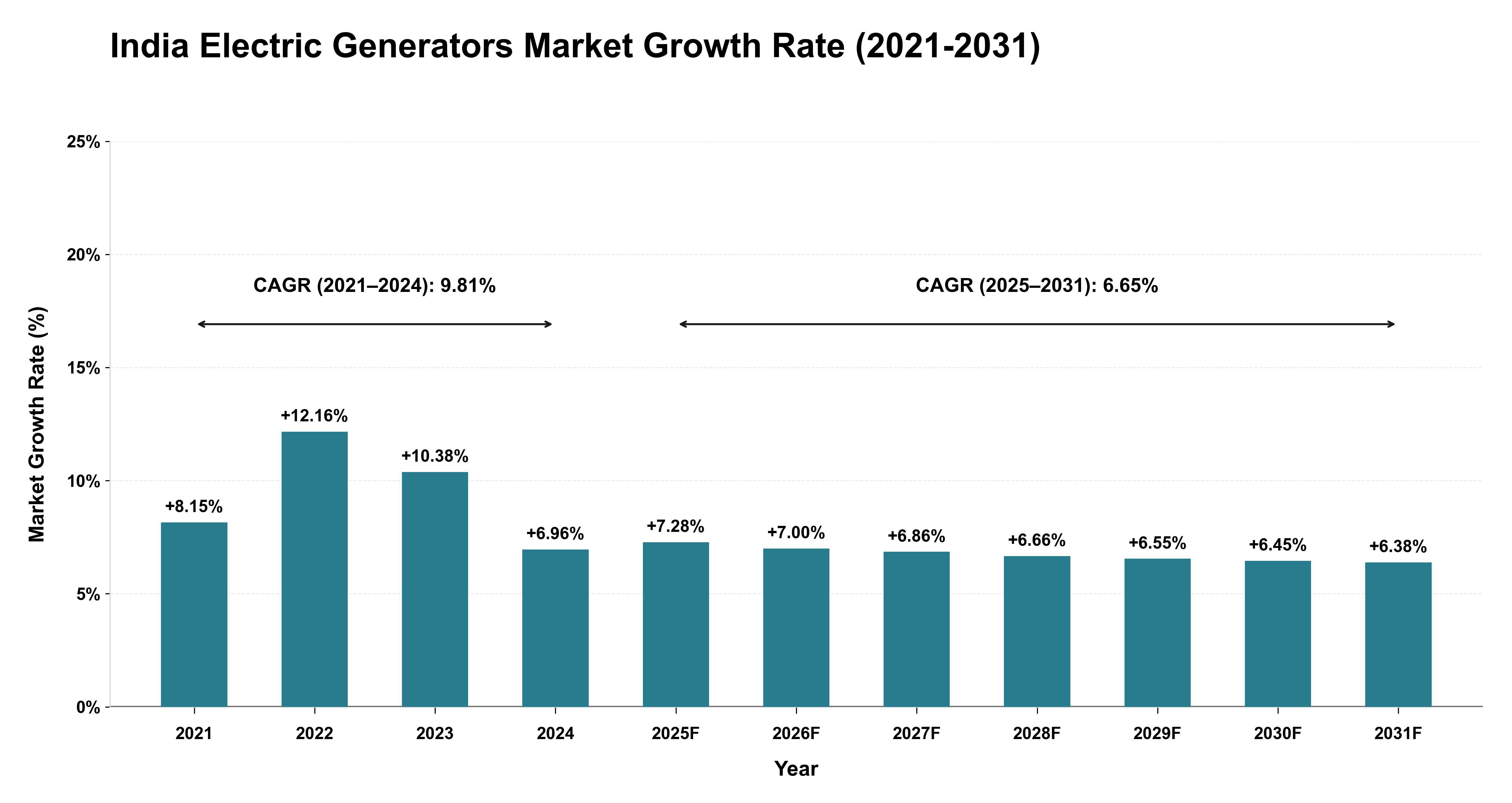 India Electric Generators Market Growth Rate Analysis (2021-2031)
