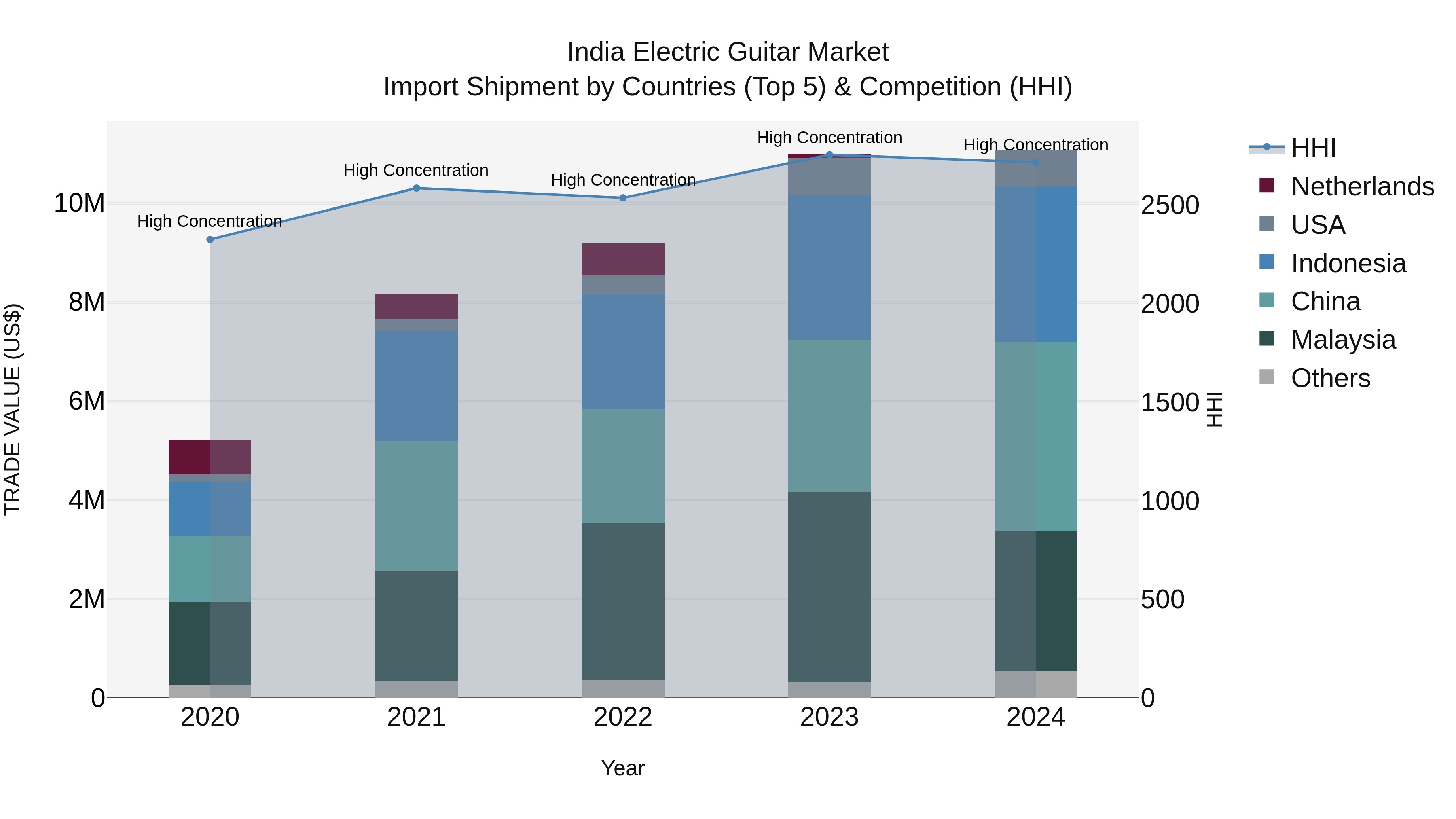 India Electric Guitar Market Top 5 Importing Countries and Market Competition (HHI) Analysis