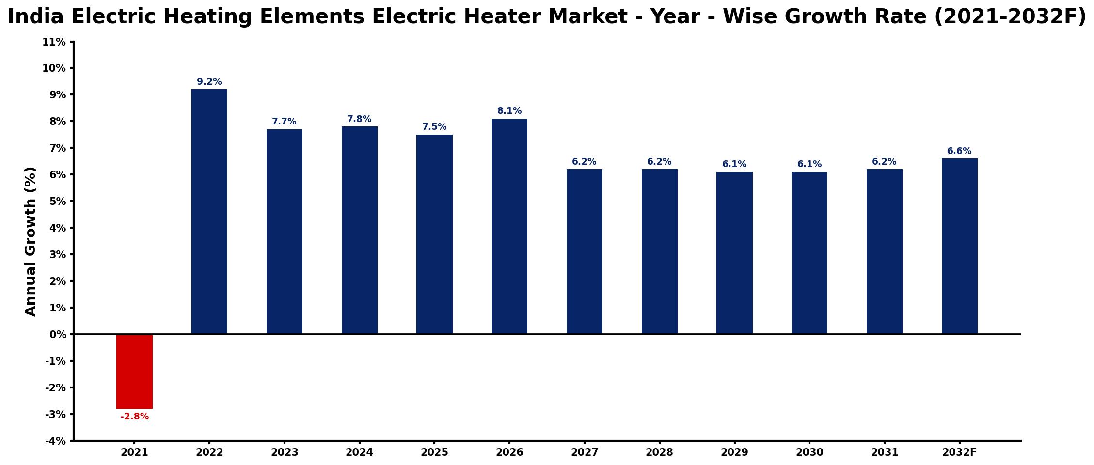 India Electric Heating Elements Electric Heater Market Year-wise Growth Rate and Key Drivers