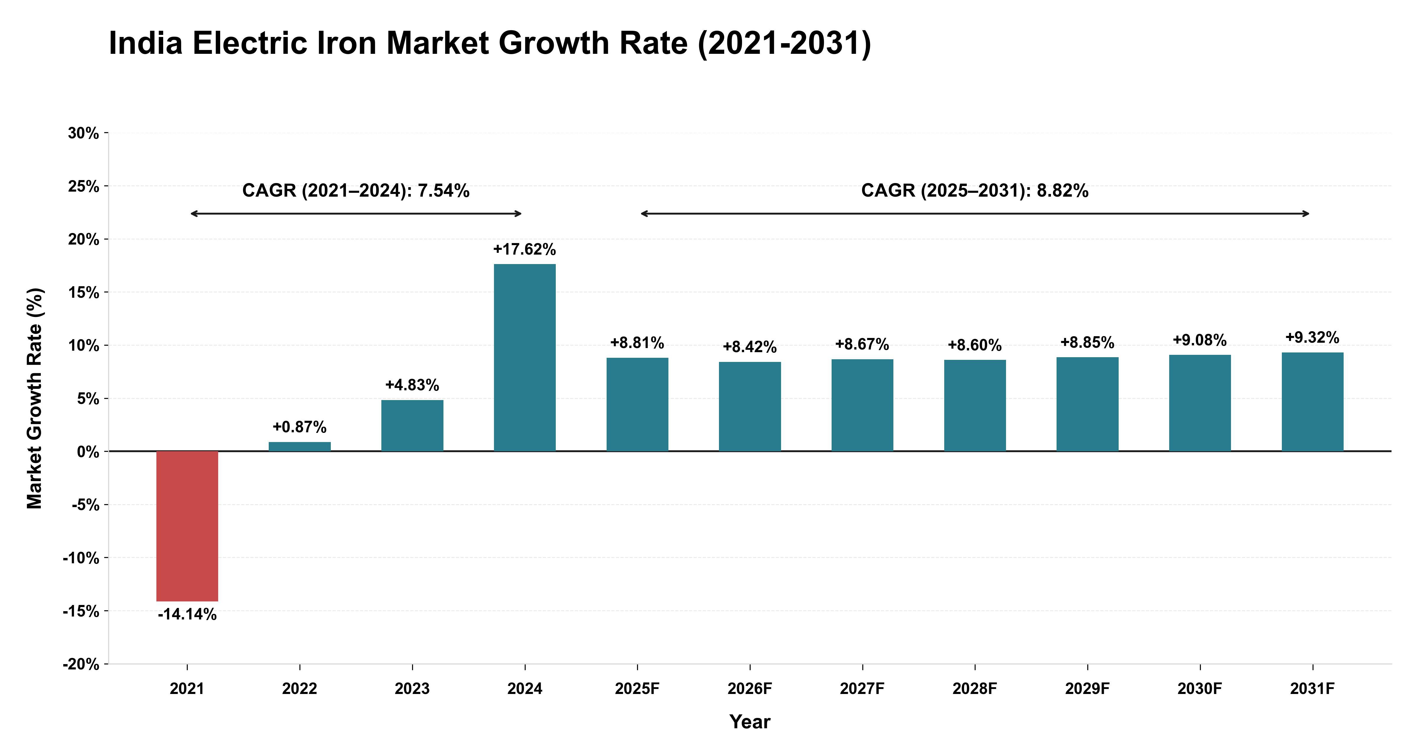 India Electric Iron Market Growth Rate Analysis (2021-2031)