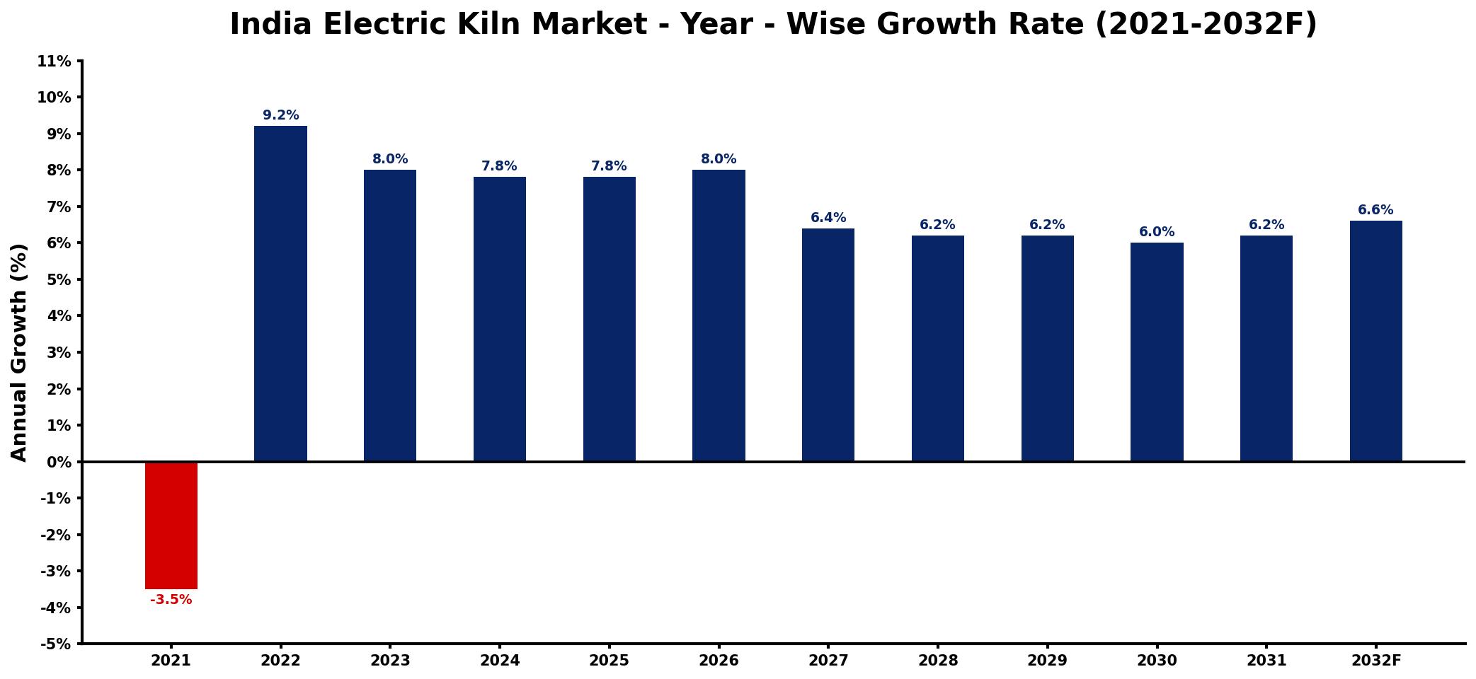 India Electric Kiln Market Year-wise Growth Rate and Key Drivers