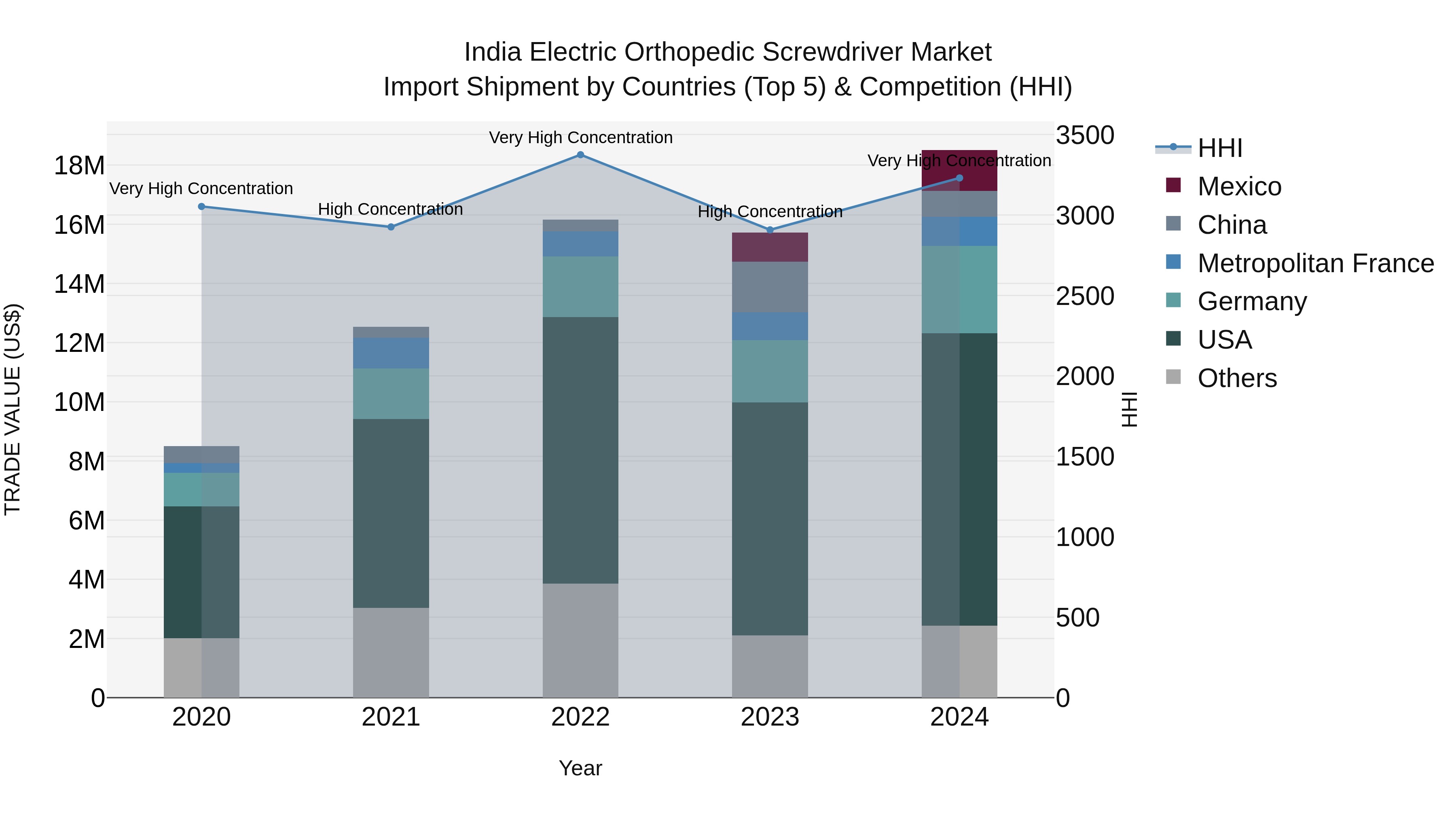 India Electric Orthopedic Screwdriver Market Top 5 Importing Countries and Market Competition (HHI) Analysis