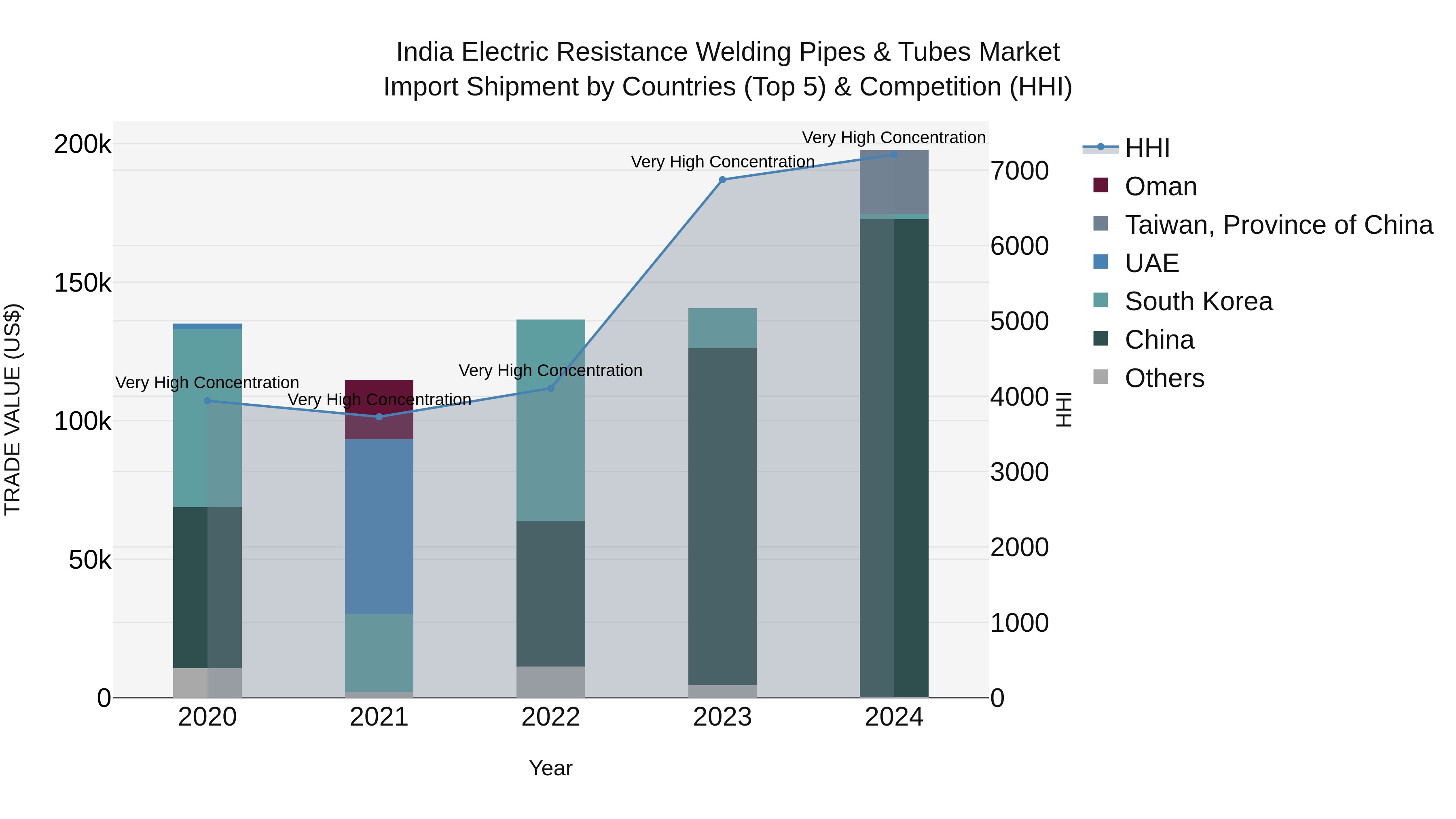 India Electric Resistance Welding Pipes & Tubes Market Top 5 Importing Countries and Market Competition (HHI) Analysis