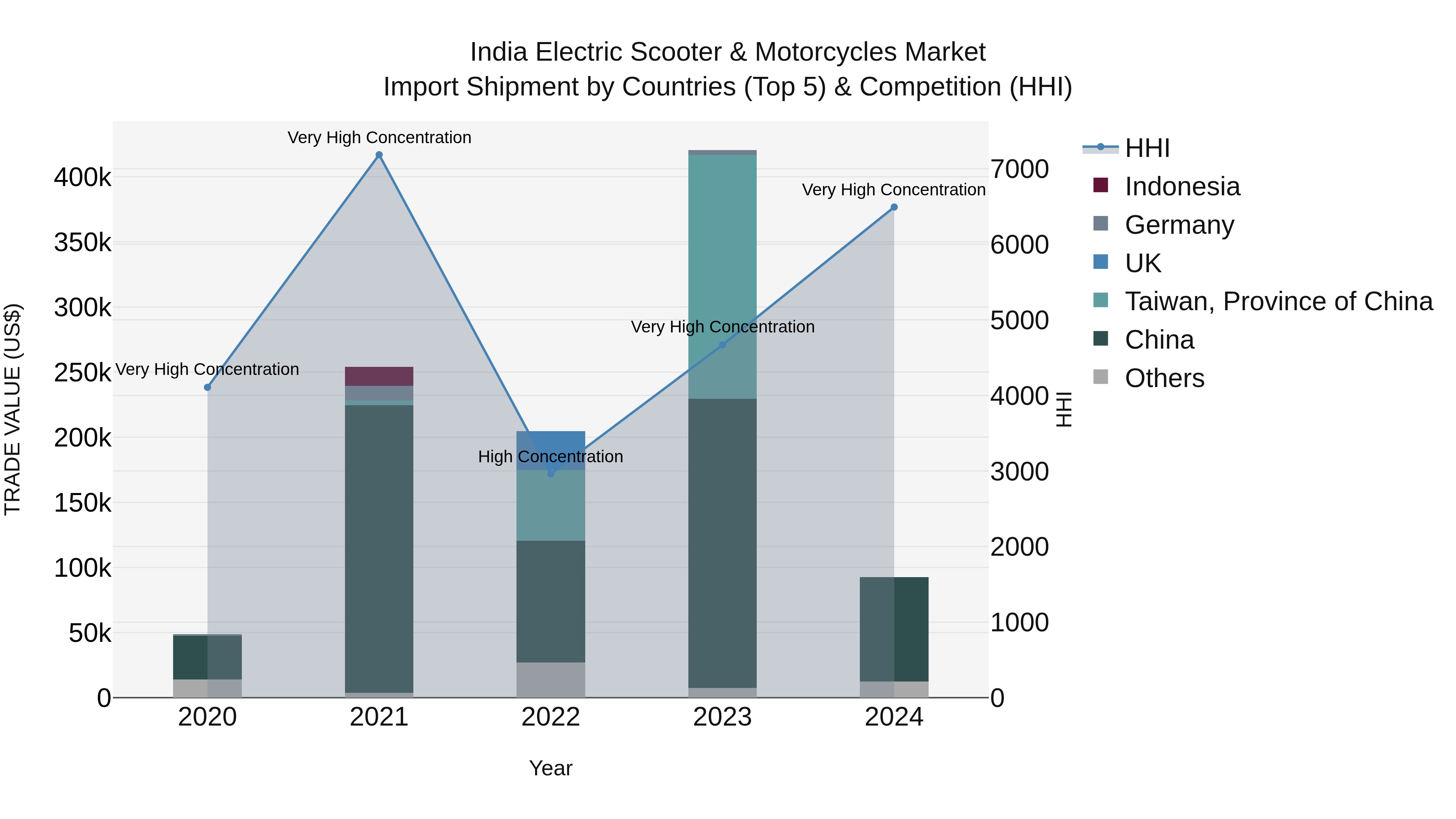 India Electric Scooter & Motorcycles Market Top 5 Importing Countries and Market Competition (HHI) Analysis