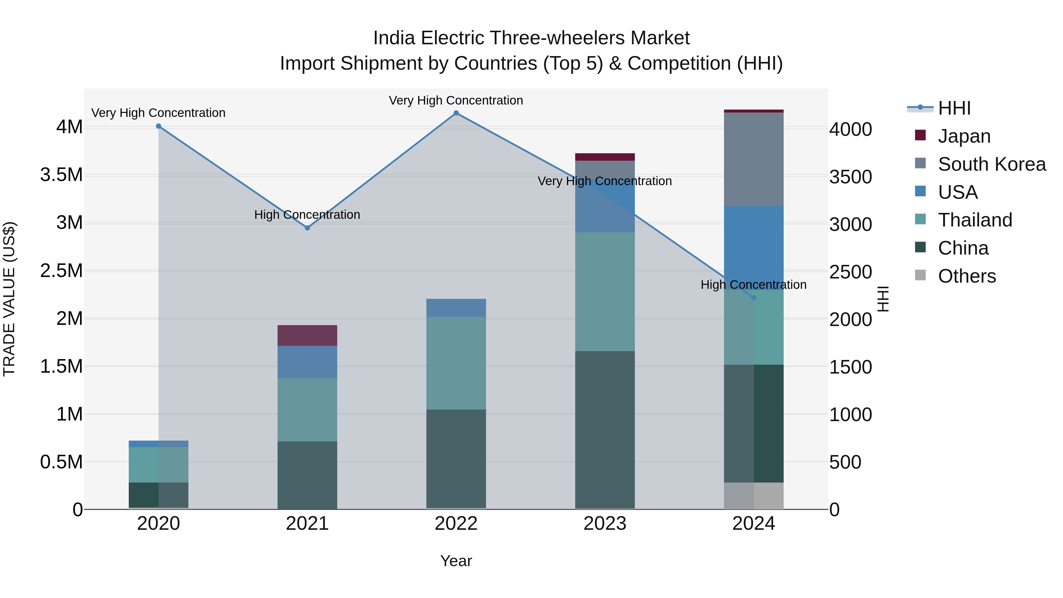 India Electric Three-wheelers Market Top 5 Importing Countries and Market Competition (HHI) Analysis