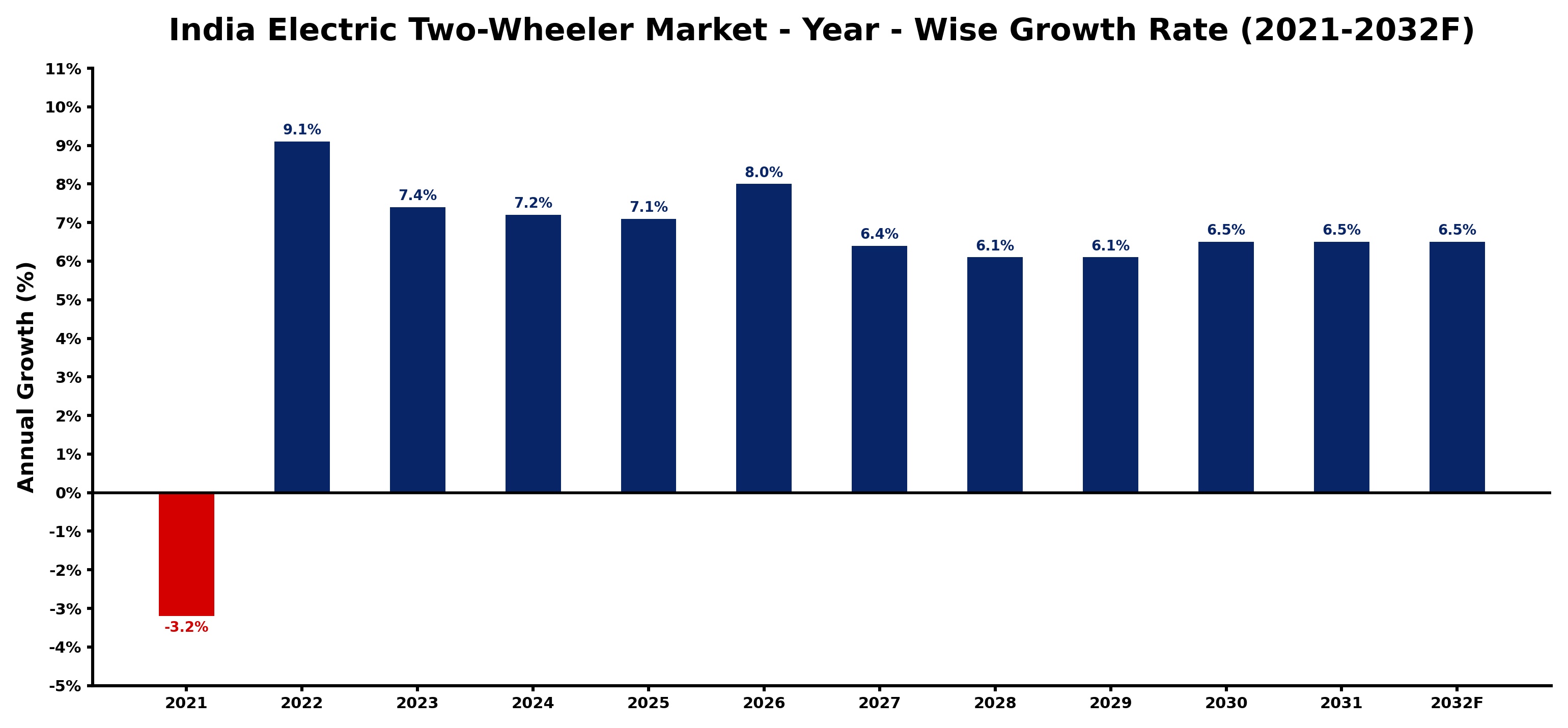 India Electric Two-Wheeler Market Year-wise Growth Rate and Key Drivers