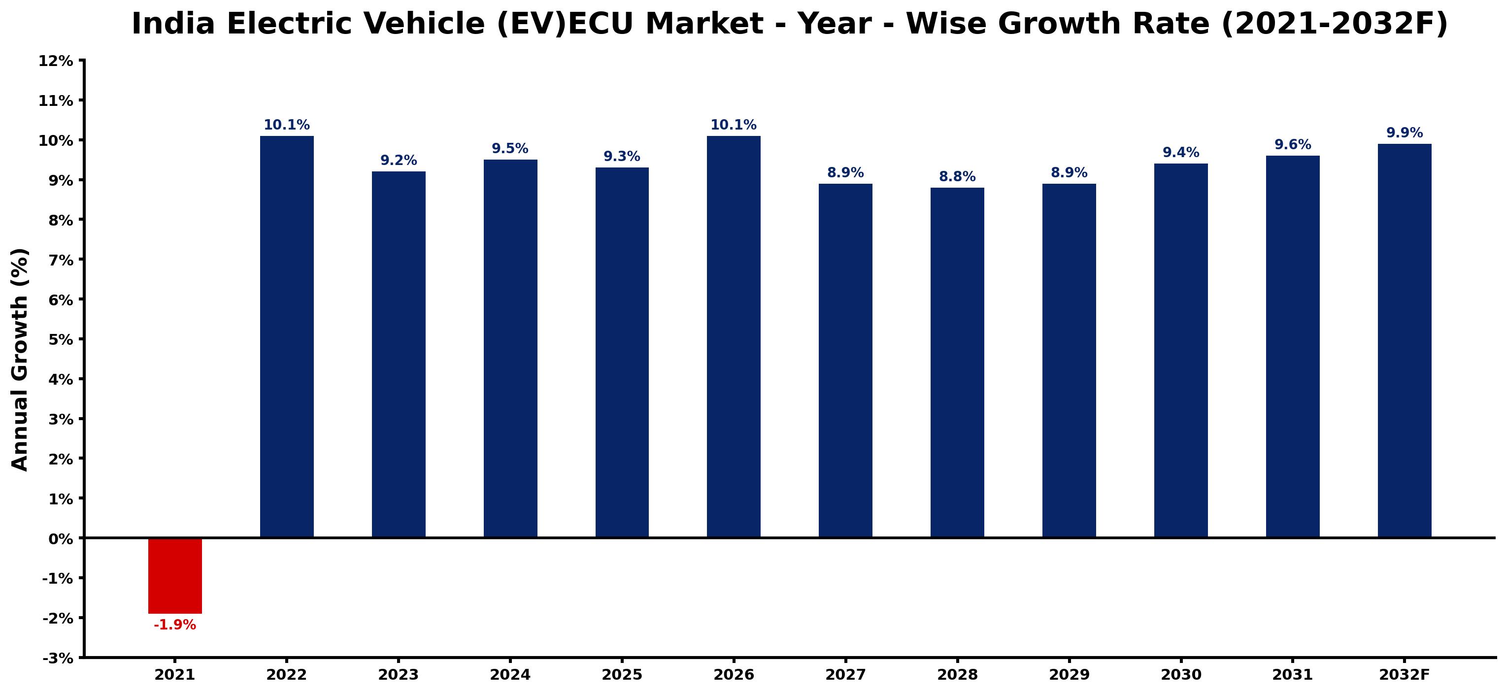 India Electric Vehicle (EV)ECU Market Year-wise Growth Rate and Key Drivers