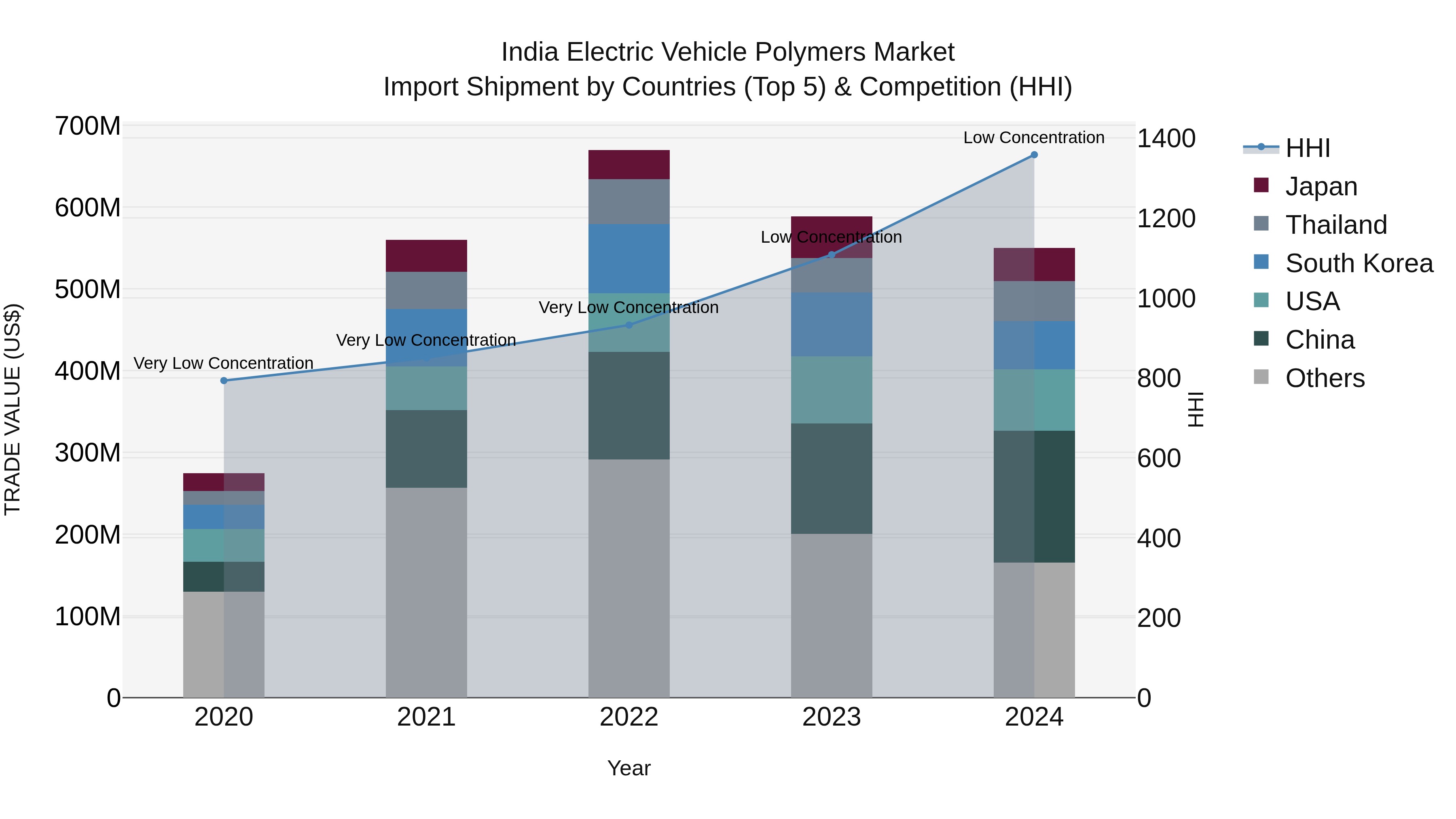 India Electric Vehicle Polymers Market Top 5 Importing Countries and Market Competition (HHI) Analysis