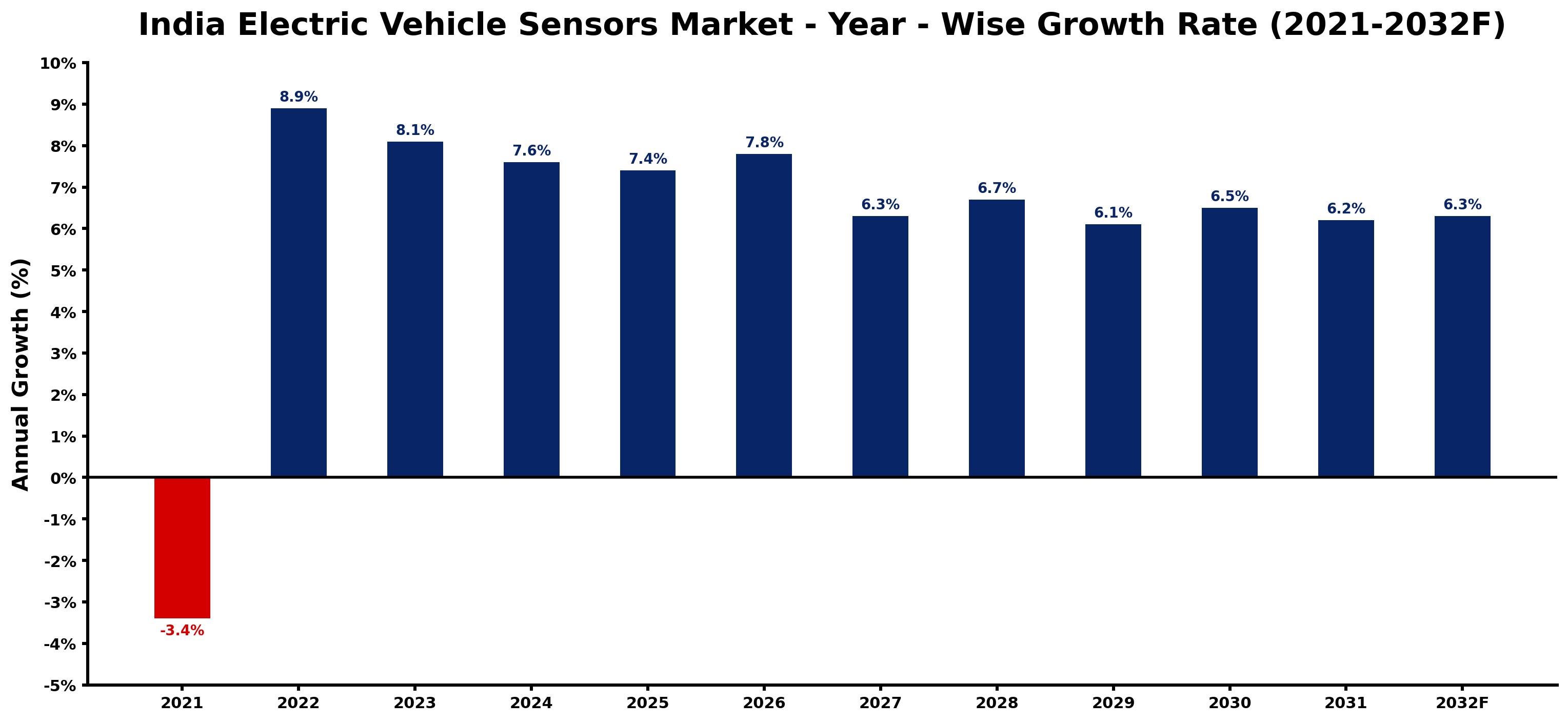 India Electric Vehicle Sensors Market Year-wise Growth Rate and Key Drivers
