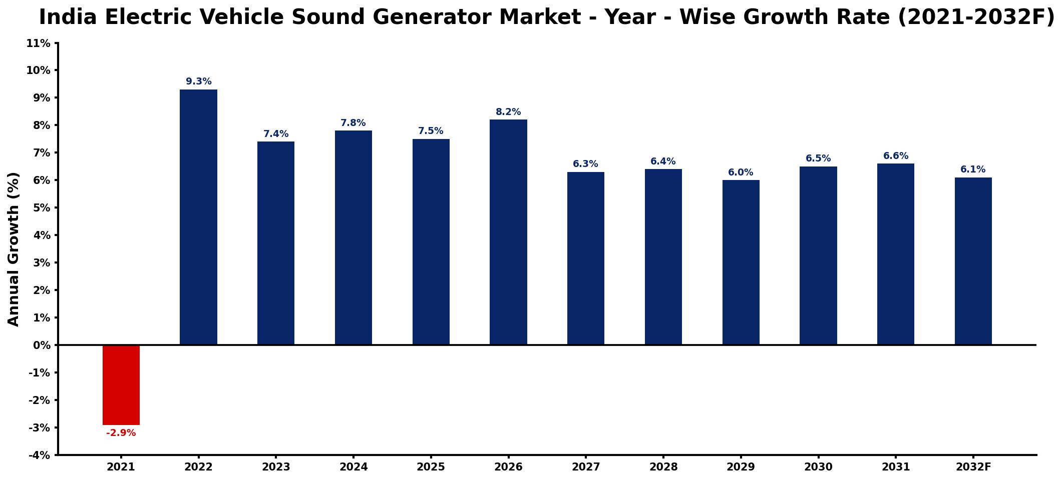 India Electric Vehicle Sound Generator Market Year-wise Growth Rate and Key Drivers