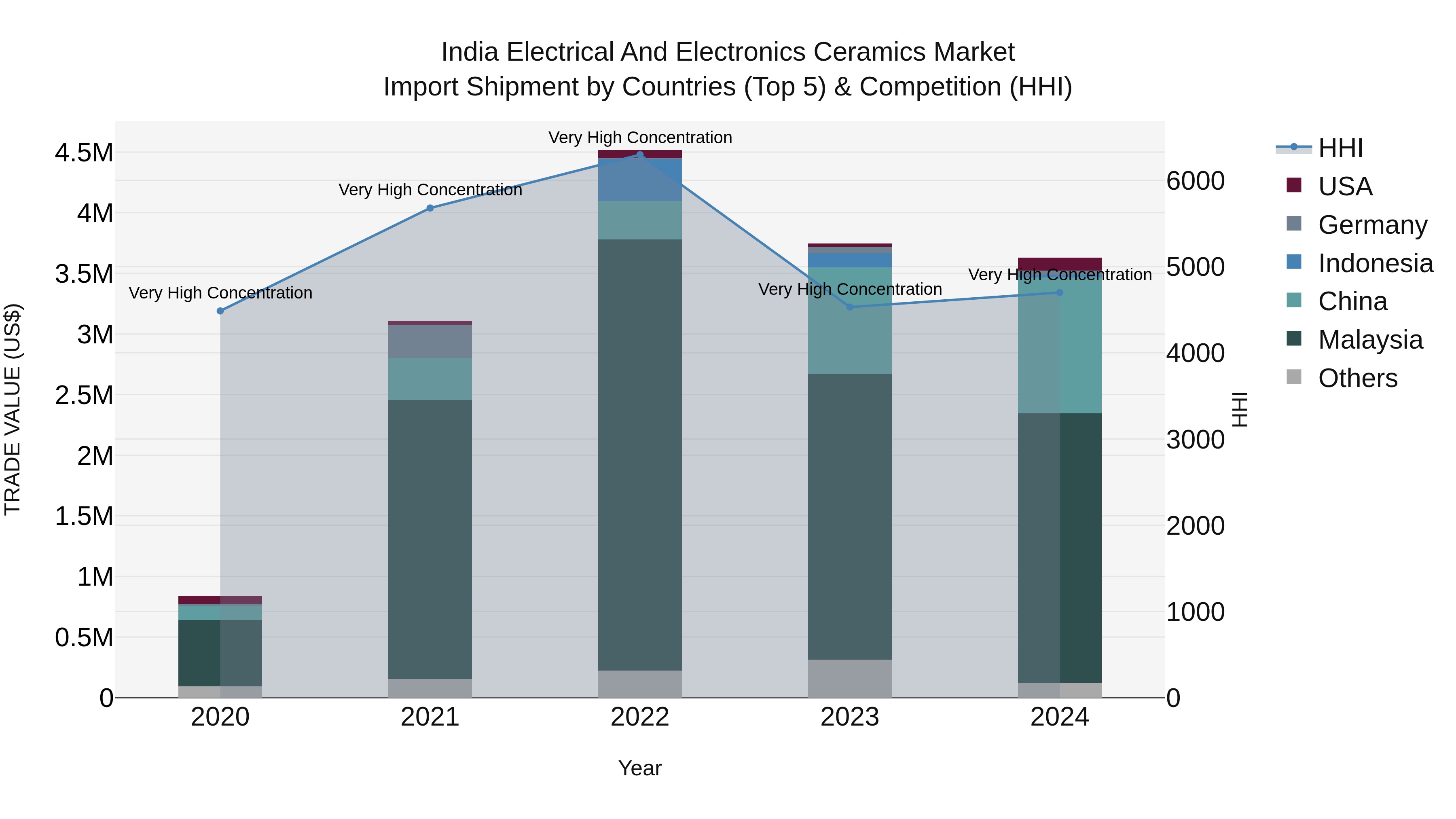 India Electrical and Electronics Ceramics Market Top 5 Importing Countries and Market Competition (HHI) Analysis
