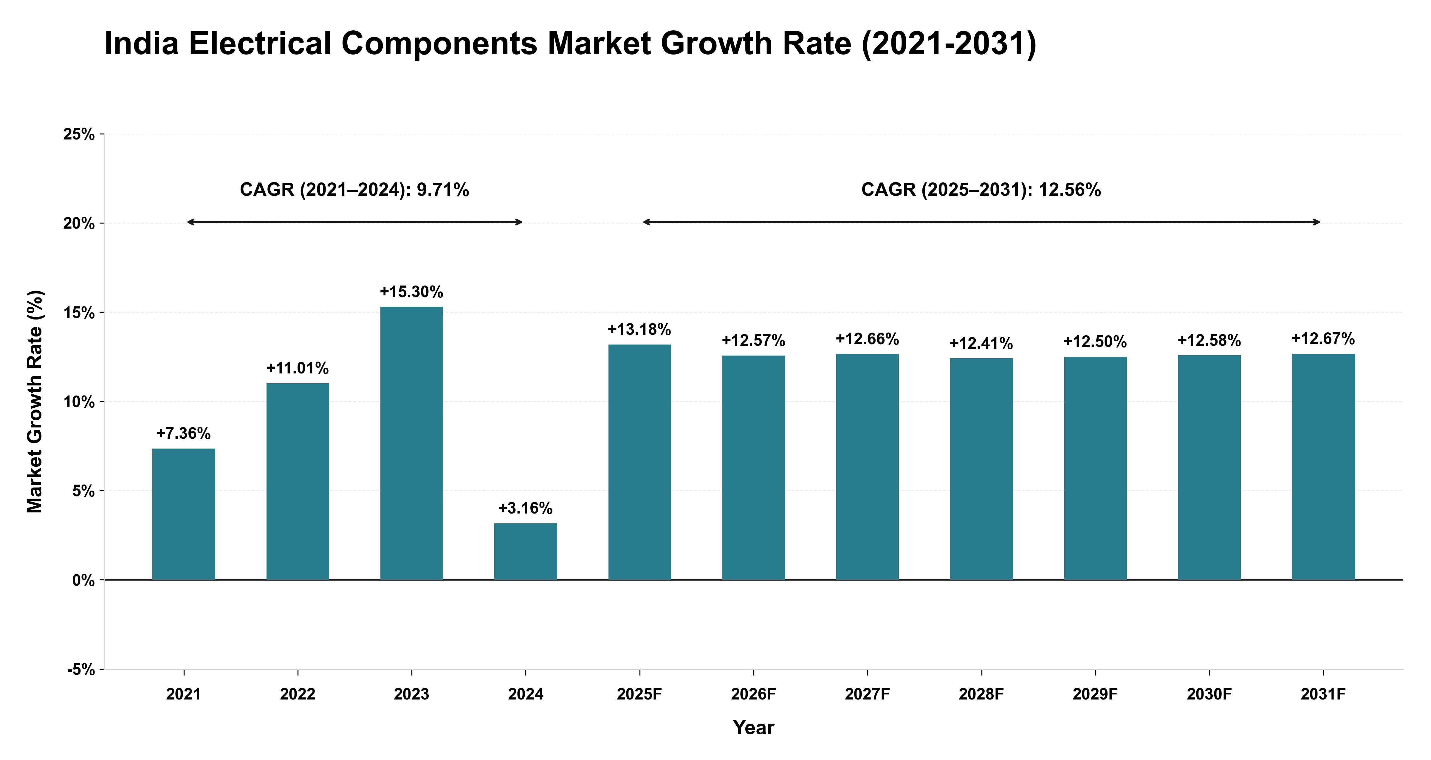 India Electrical Components Market Growth Rate Analysis (2021-2031)
