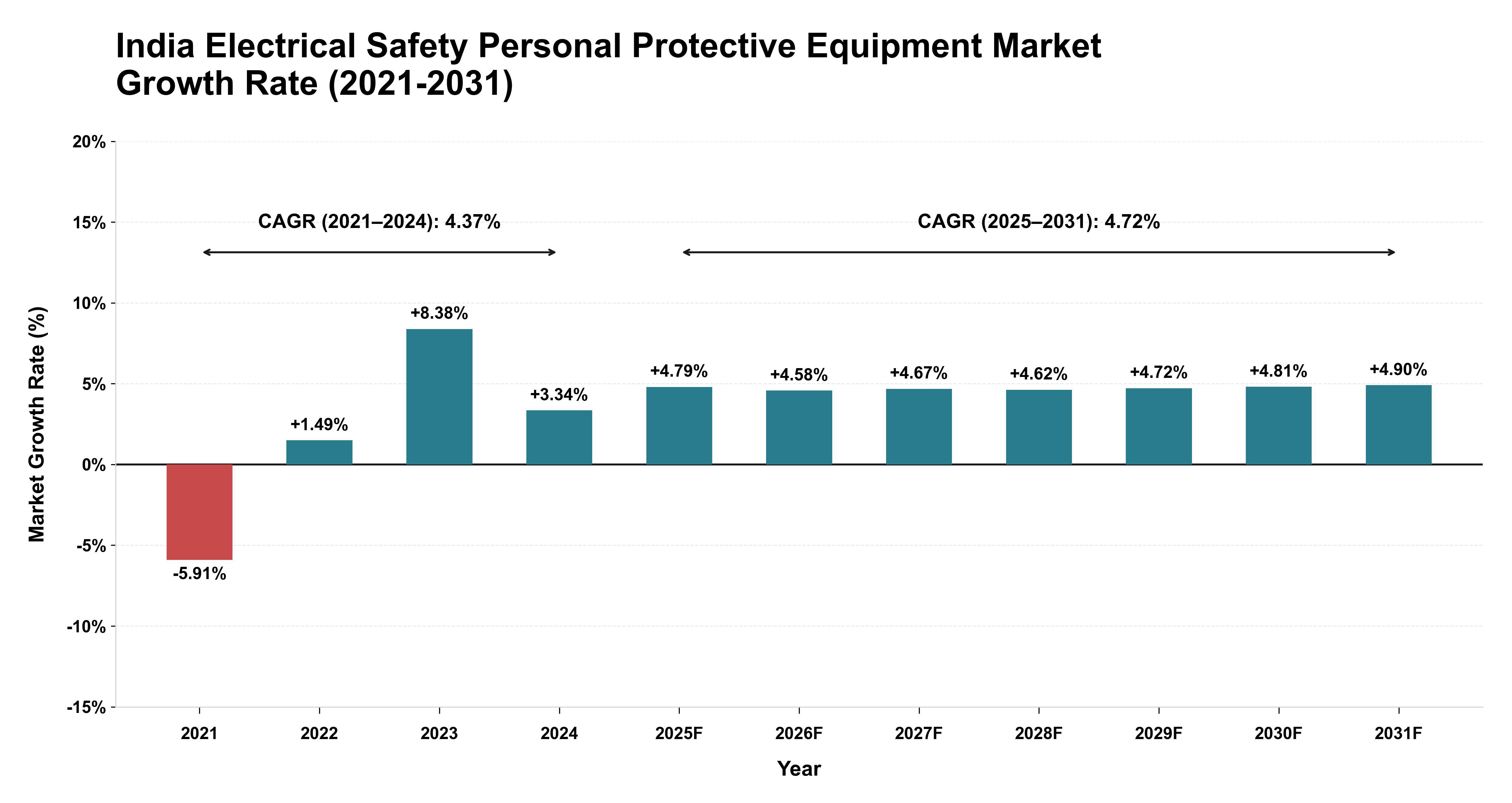 India Electrical Safety Personal Protective Equipment Market Growth Rate Analysis (2021-2031)