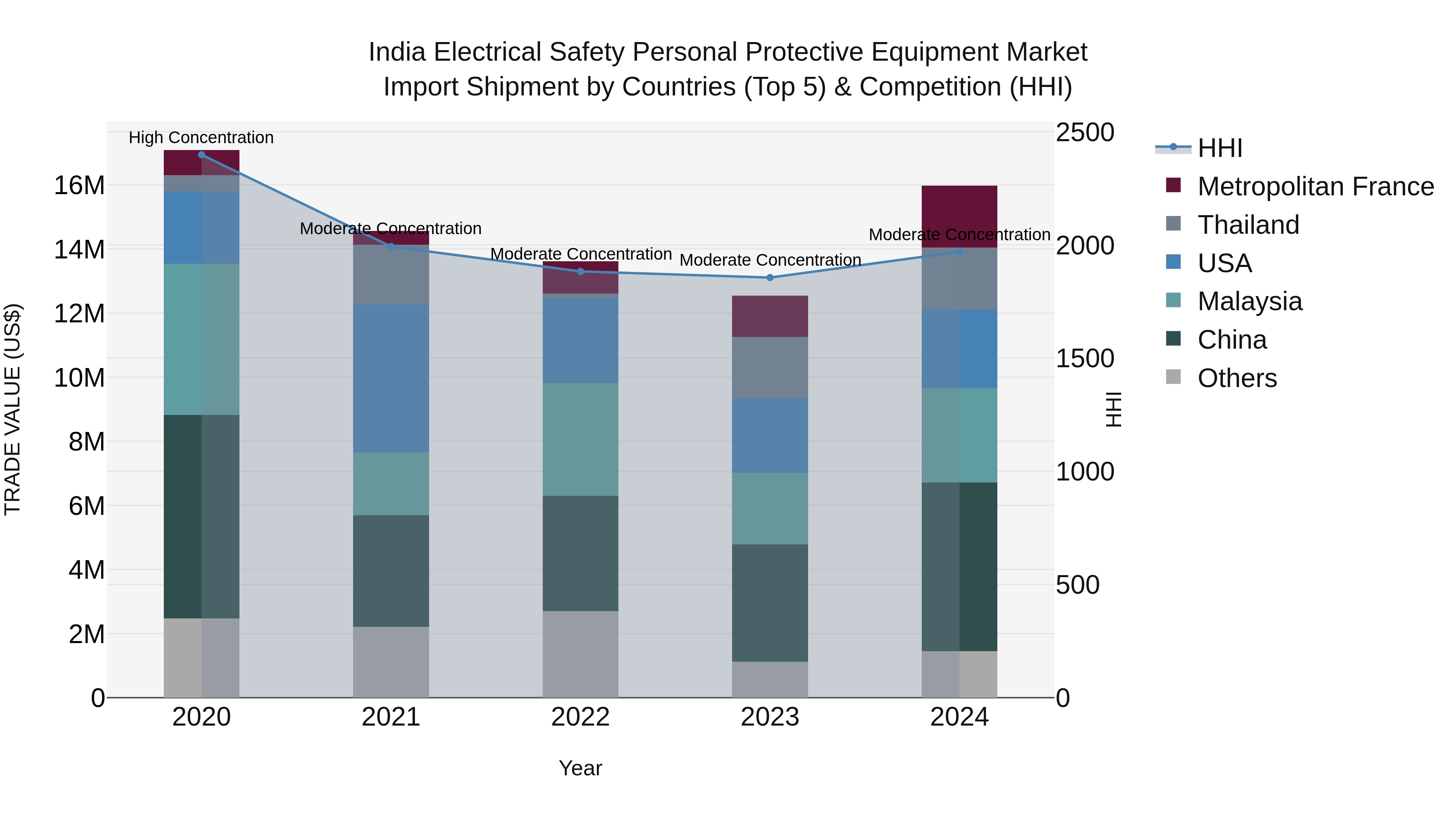 India Electrical Safety Personal Protective Equipment Market Top 5 Importing Countries and Market Competition (HHI) Analysis