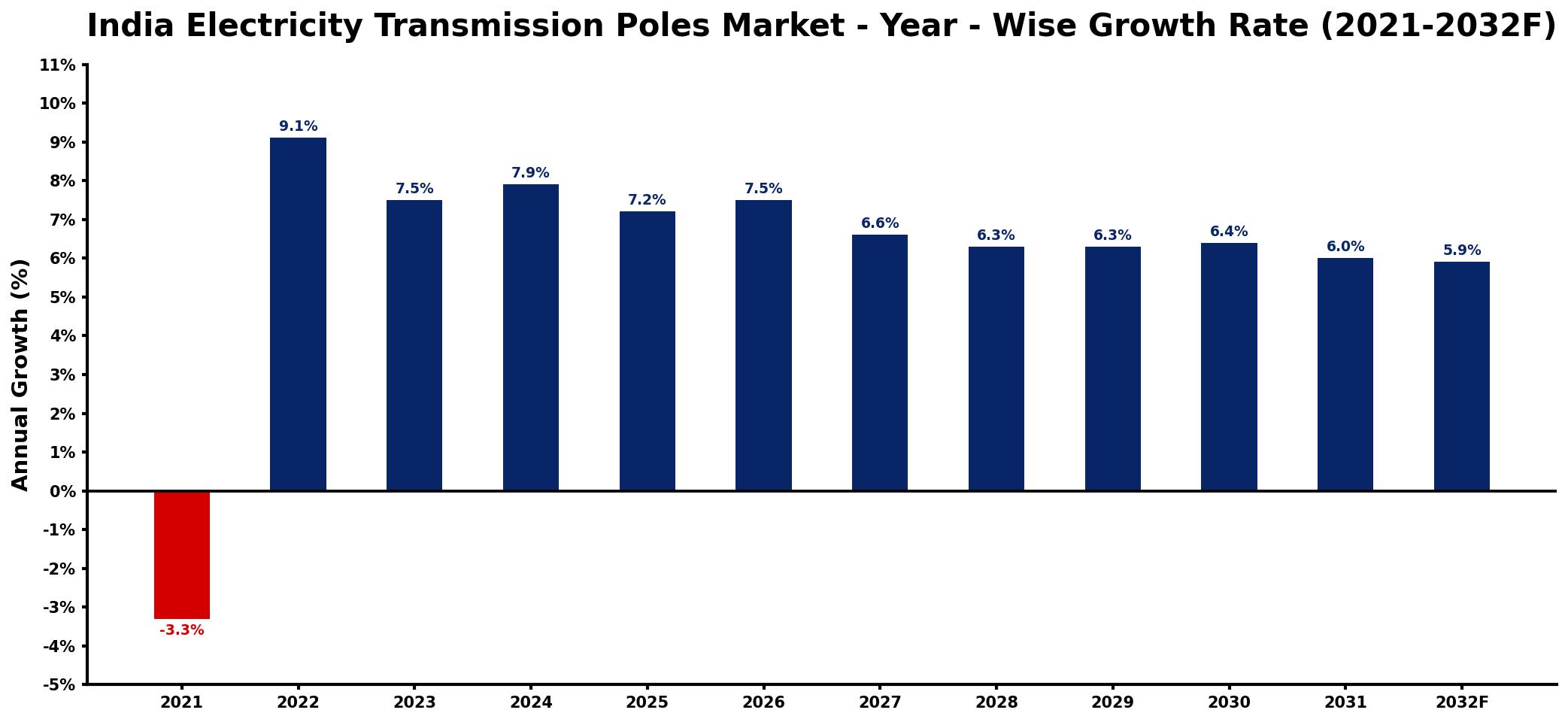 India Electricity Transmission Poles Market Year-wise Growth Rate and Key Drivers