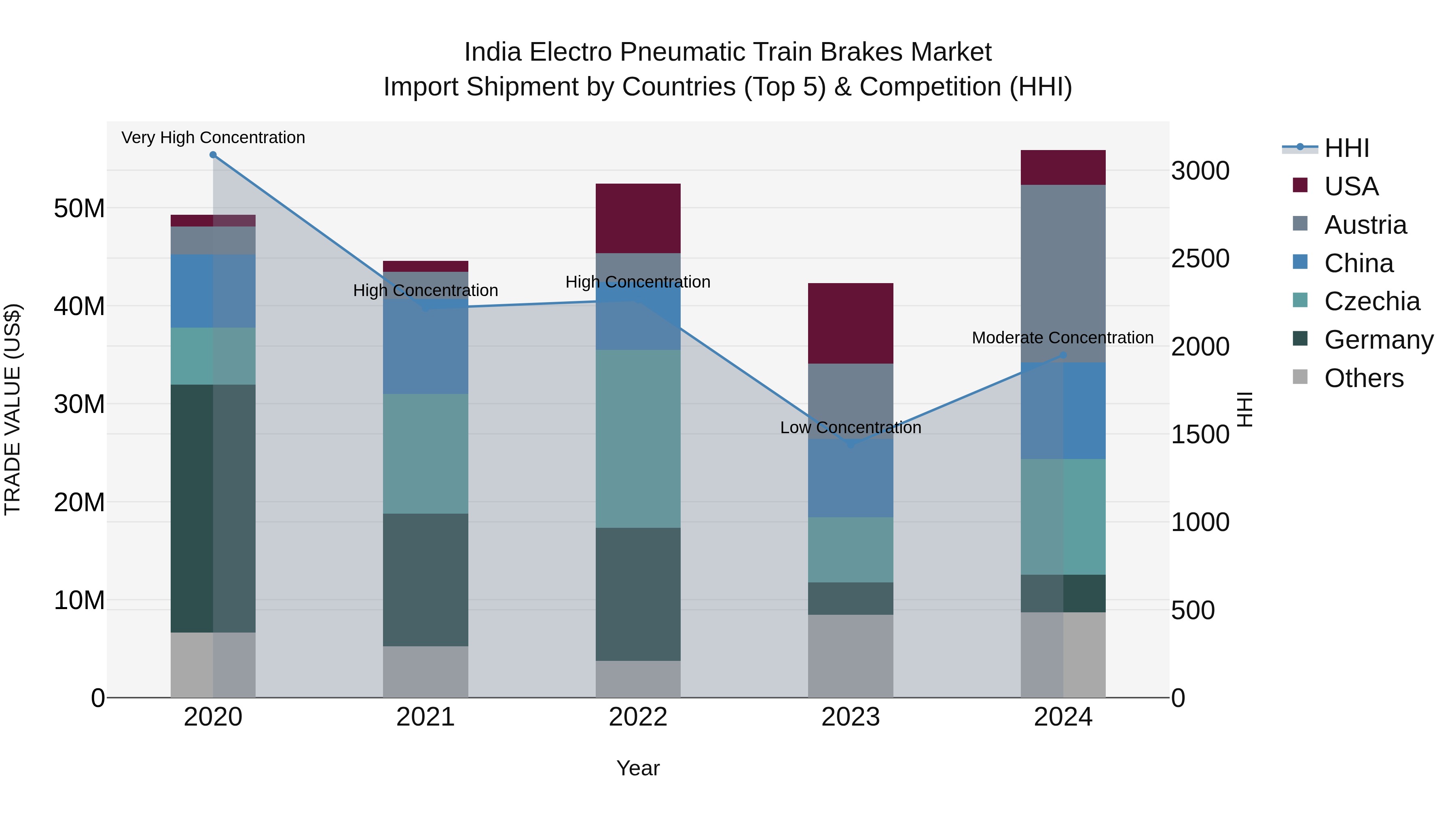 India Electro Pneumatic Train Brakes Market Top 5 Importing Countries and Market Competition (HHI) Analysis