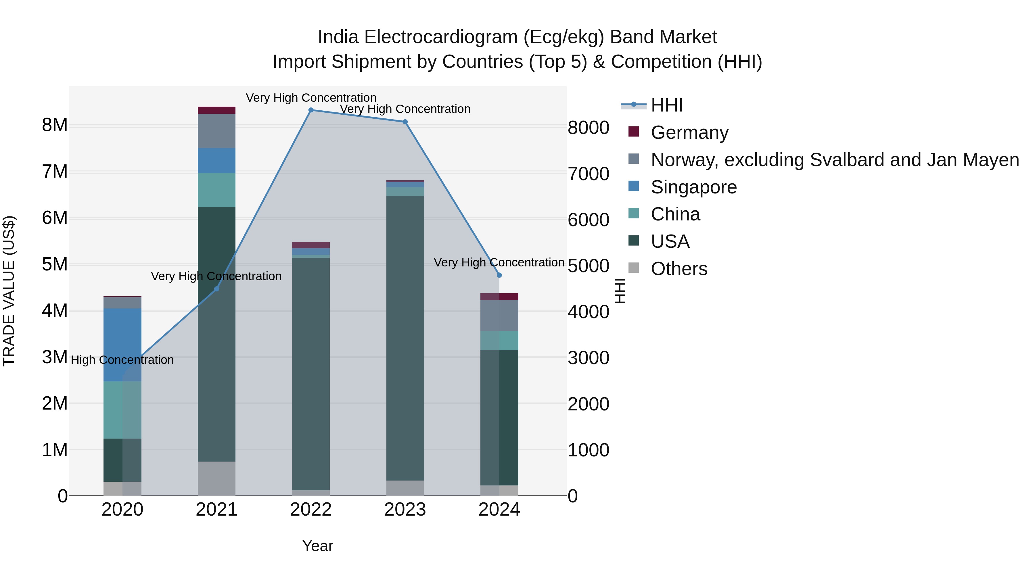 India Electrocardiogram (Ecg/ekg) Band Market Top 5 Importing Countries and Market Competition (HHI) Analysis