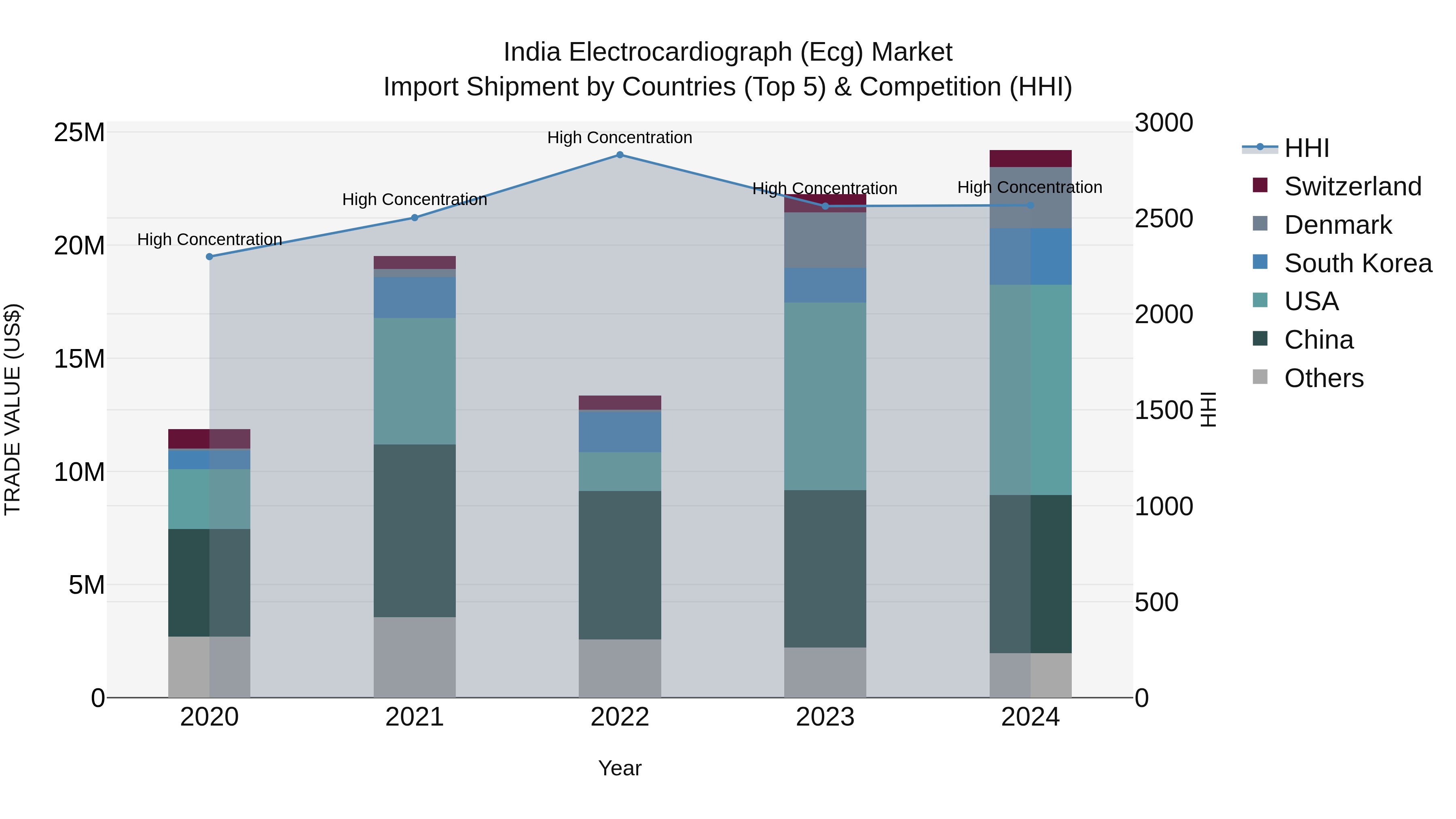 India Electrocardiograph (Ecg) Market Top 5 Importing Countries and Market Competition (HHI) Analysis