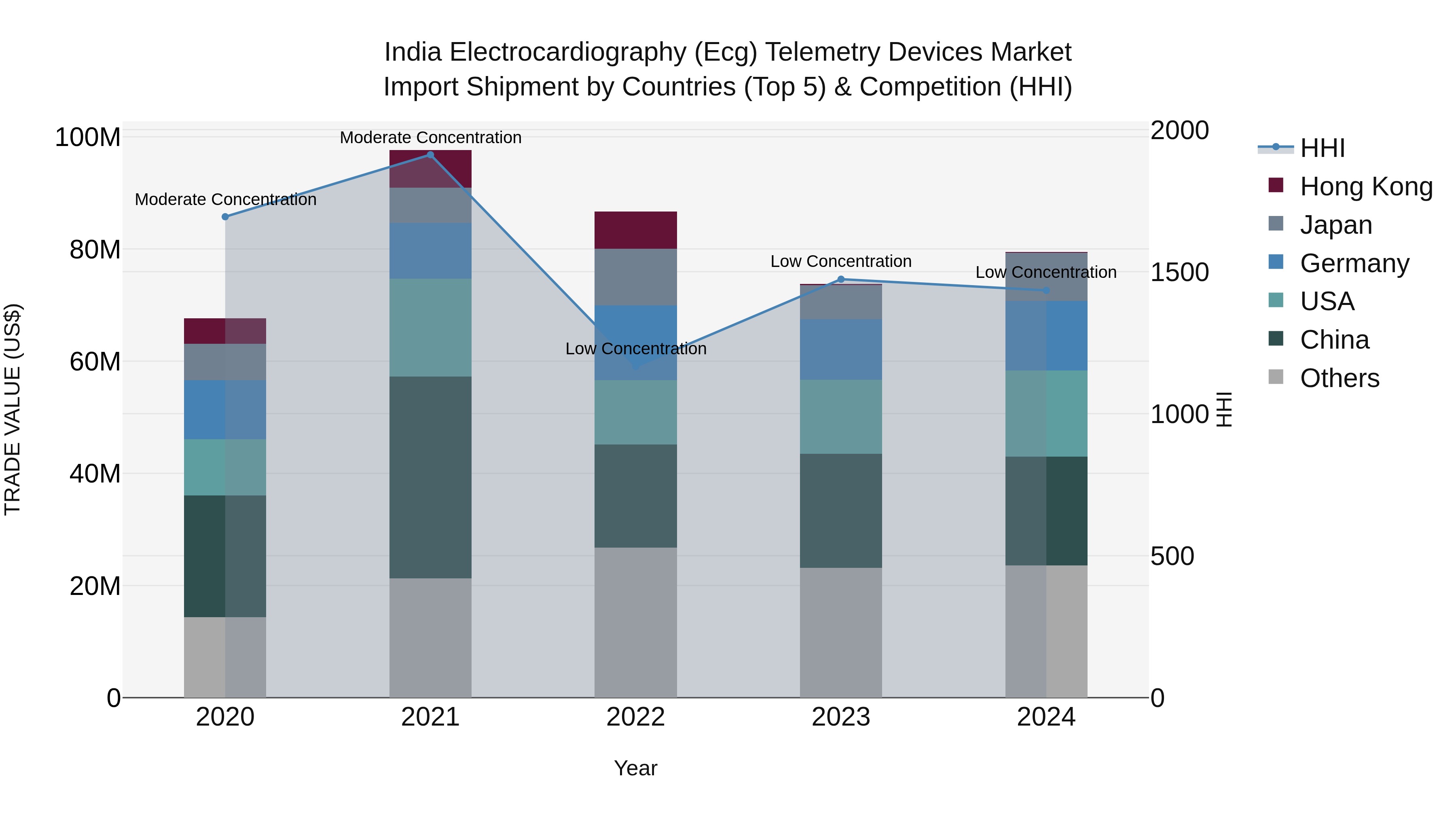 India Electrocardiography (Ecg) Telemetry Devices Market Top 5 Importing Countries and Market Competition (HHI) Analysis