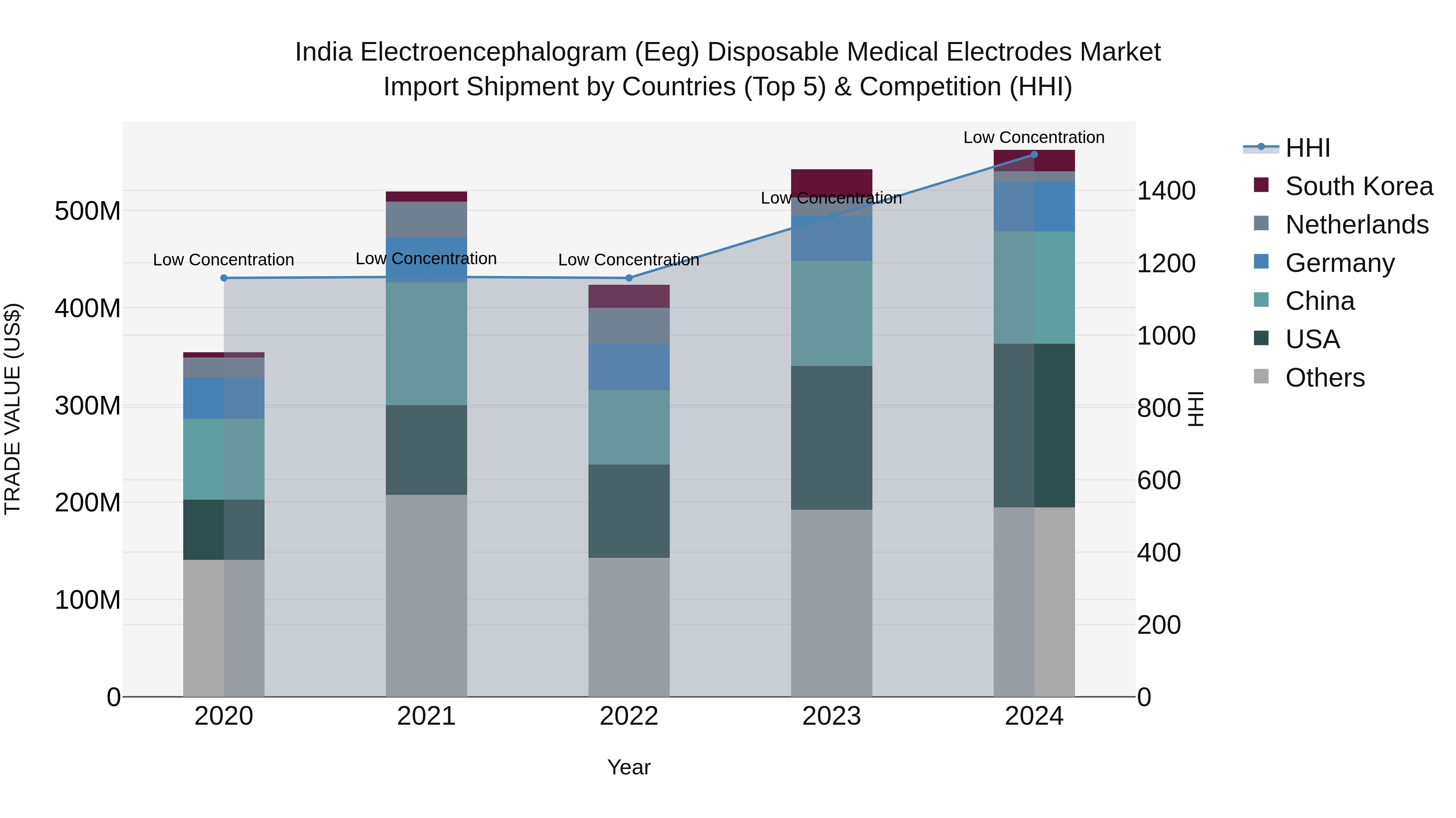 India Electroencephalogram (Eeg) Disposable Medical Electrodes Market Top 5 Importing Countries and Market Competition (HHI) Analysis