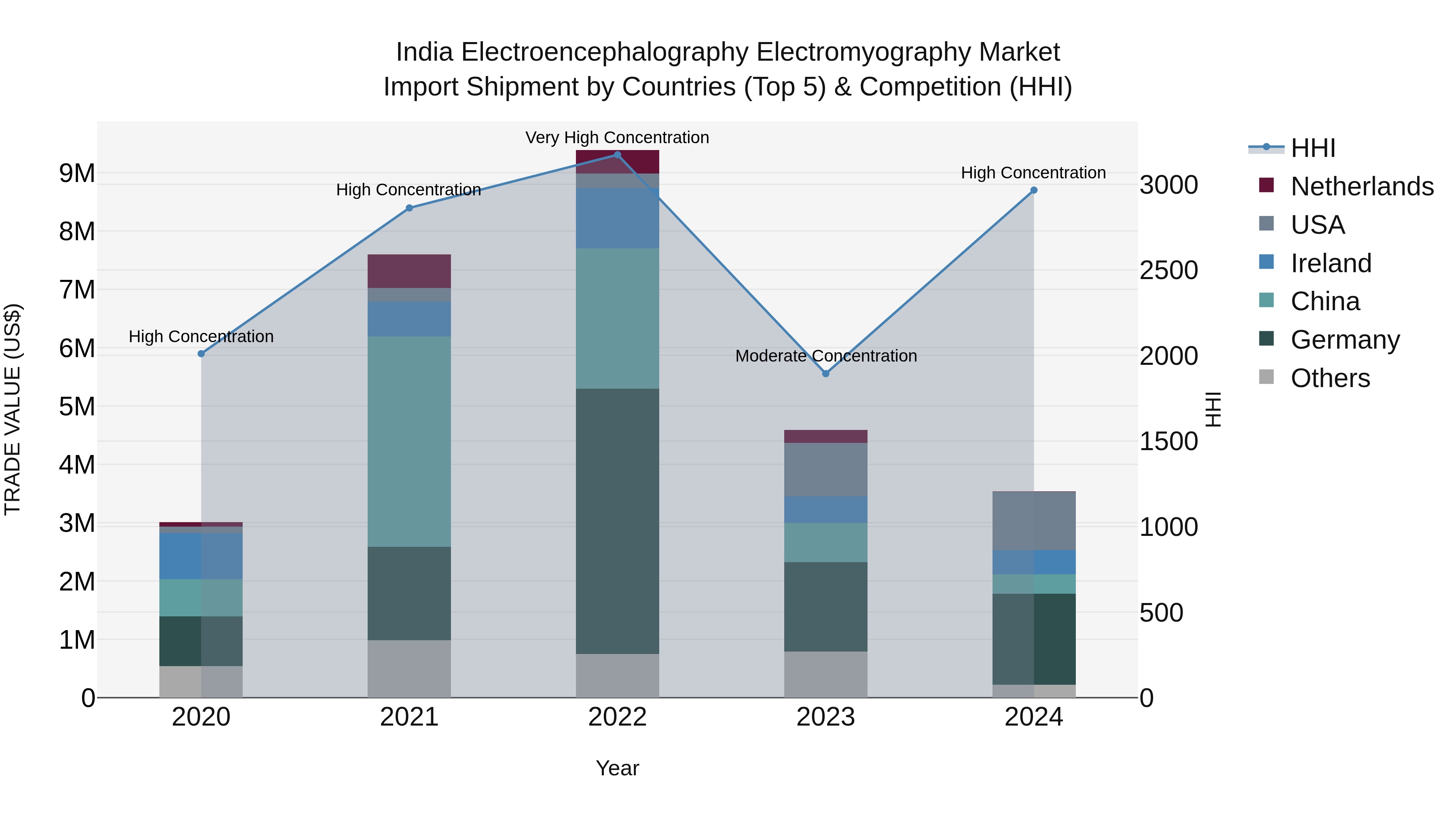 India Electroencephalography Electromyography Market Top 5 Importing Countries and Market Competition (HHI) Analysis