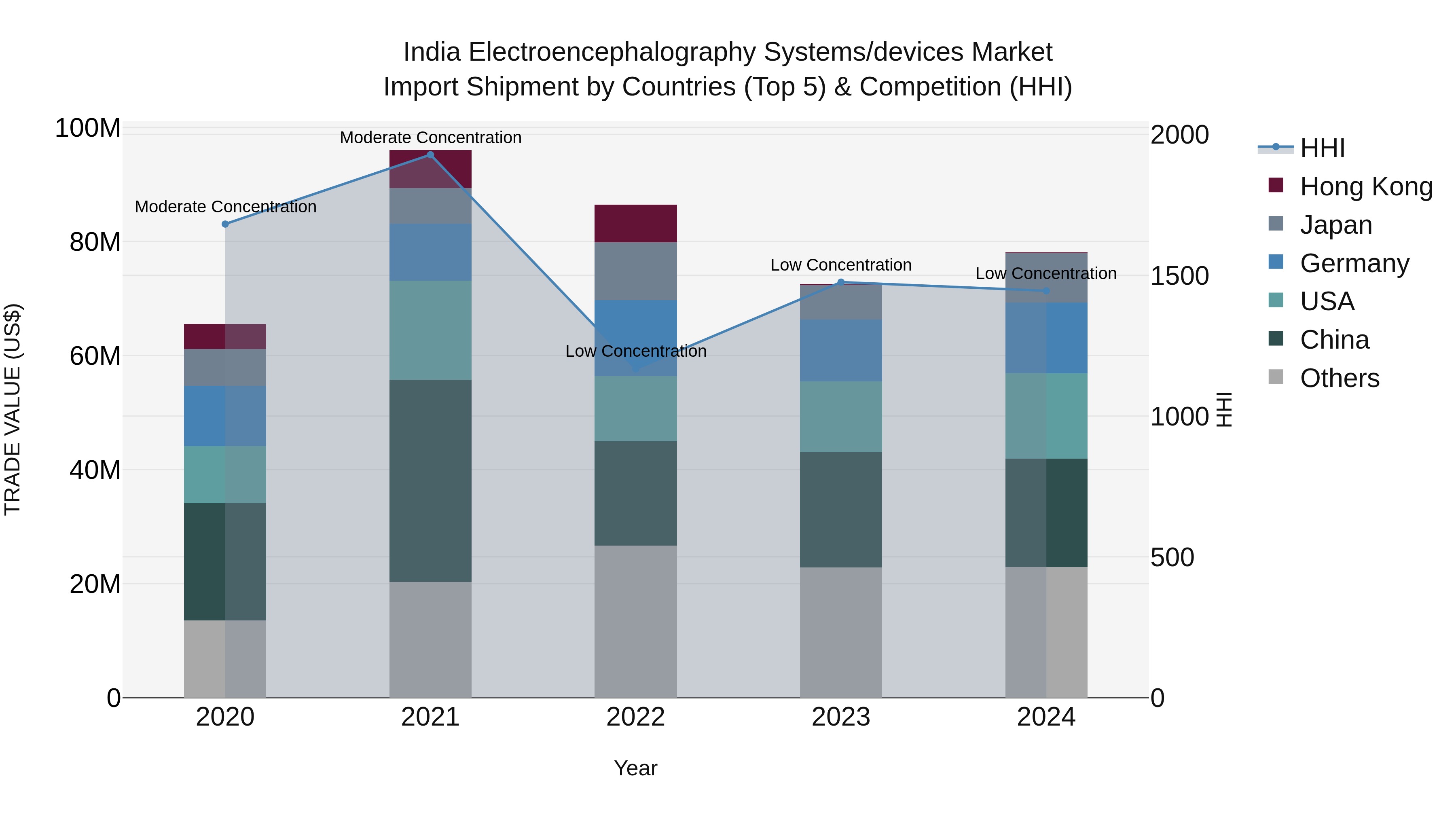 India Electroencephalography Systems/devices Market Top 5 Importing Countries and Market Competition (HHI) Analysis