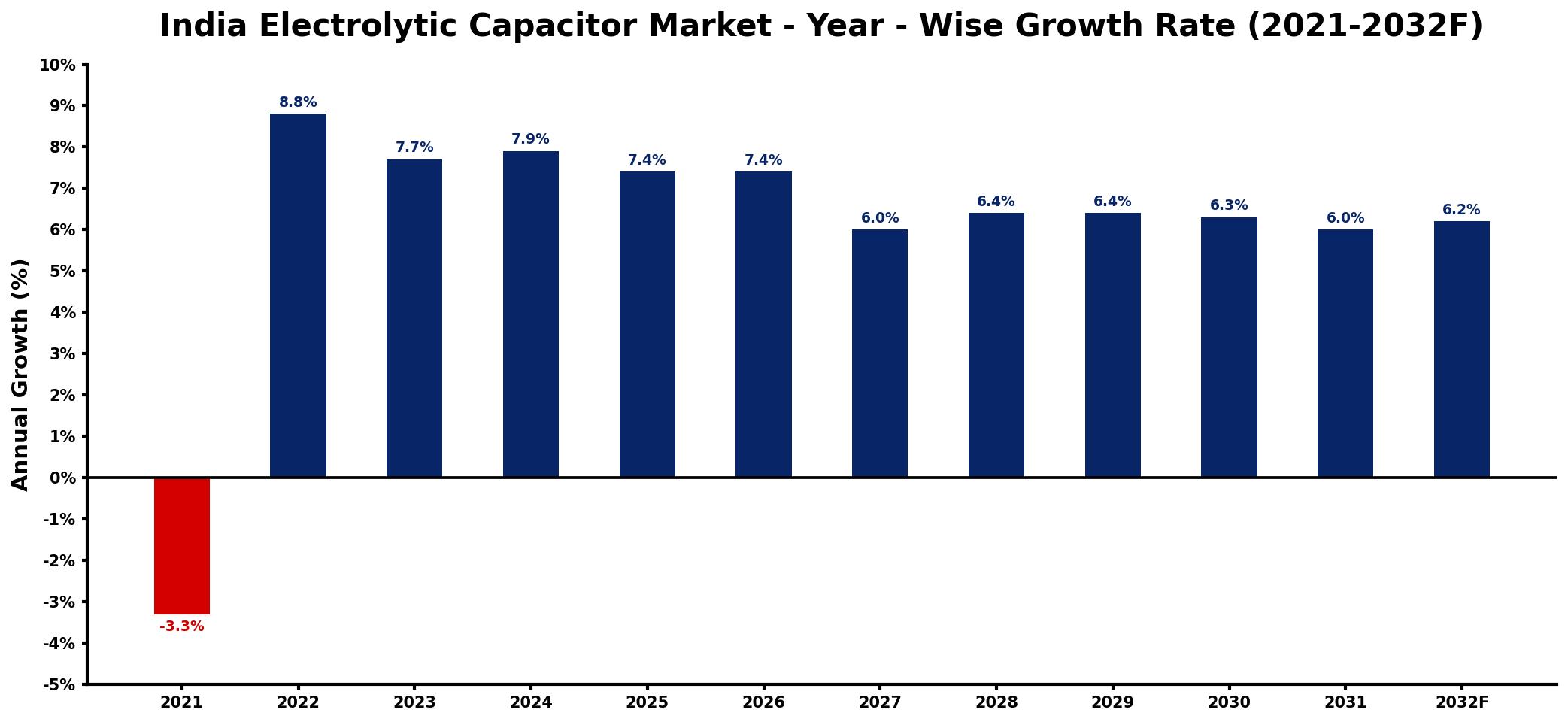 India Electrolytic Capacitor Market Year-wise Growth Rate and Key Drivers