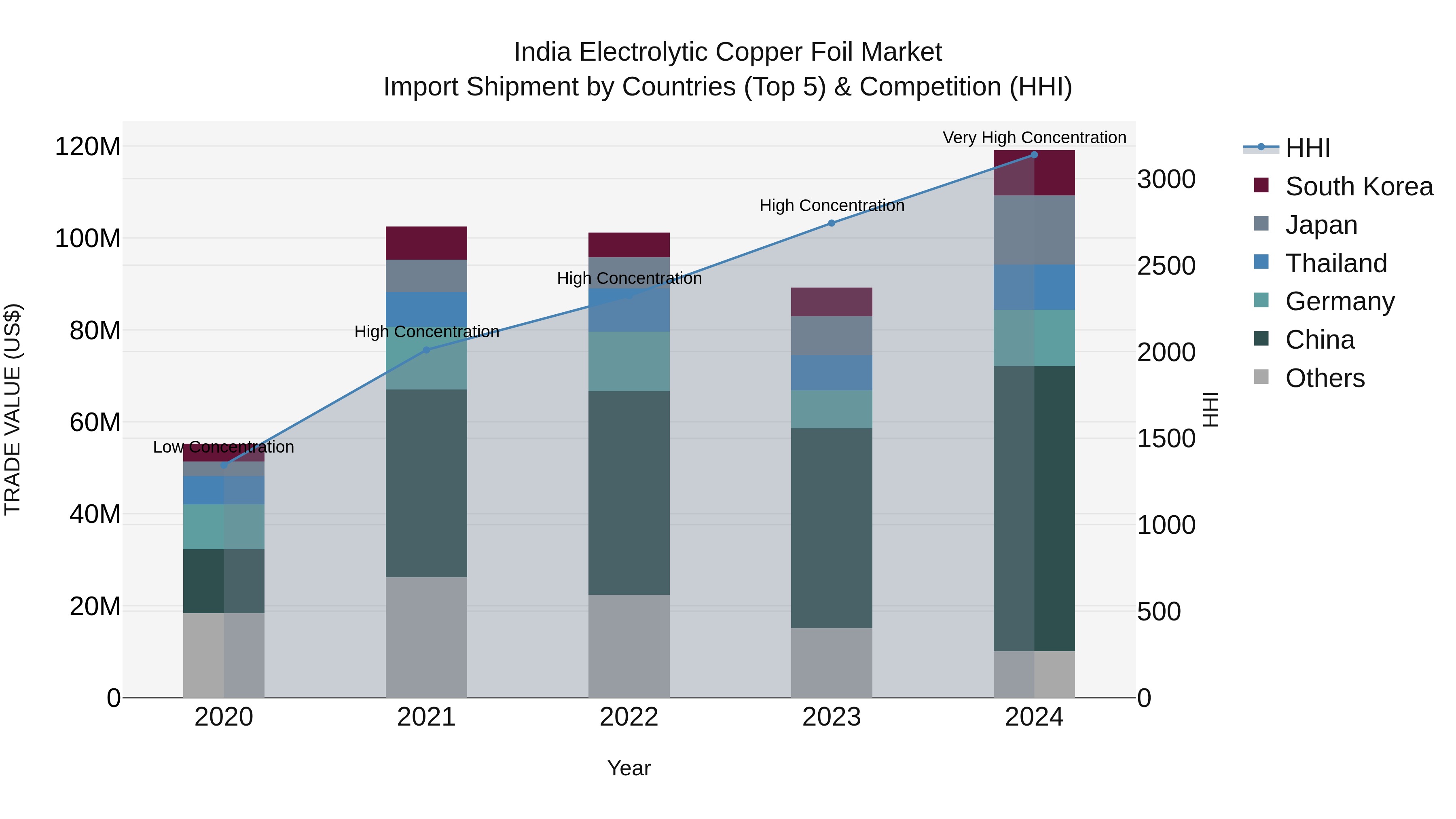 India Electrolytic Copper Foil Market Top 5 Importing Countries and Market Competition (HHI) Analysis