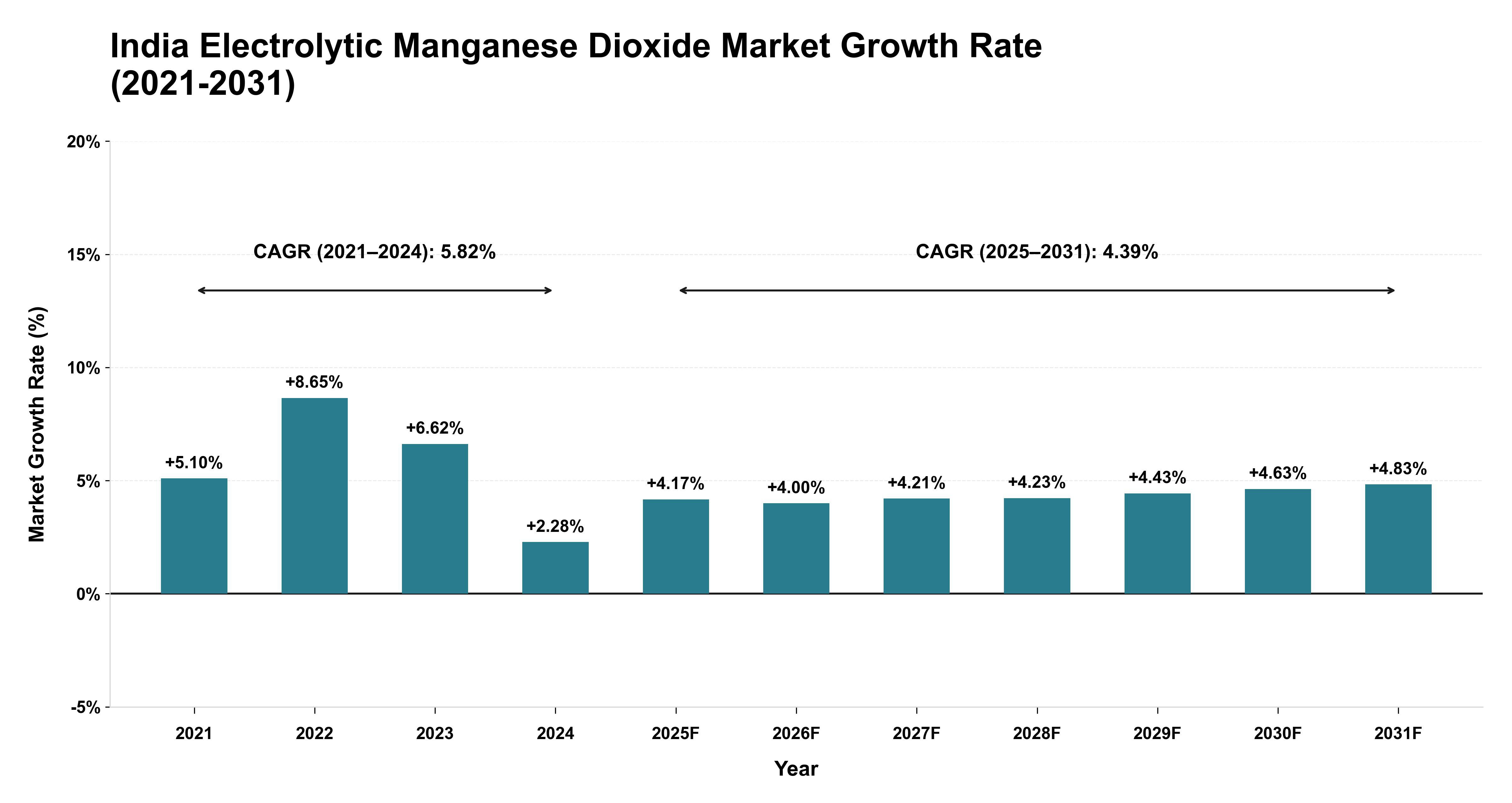 India Electrolytic Manganese Dioxide Market Growth Rate Analysis (2021-2031)