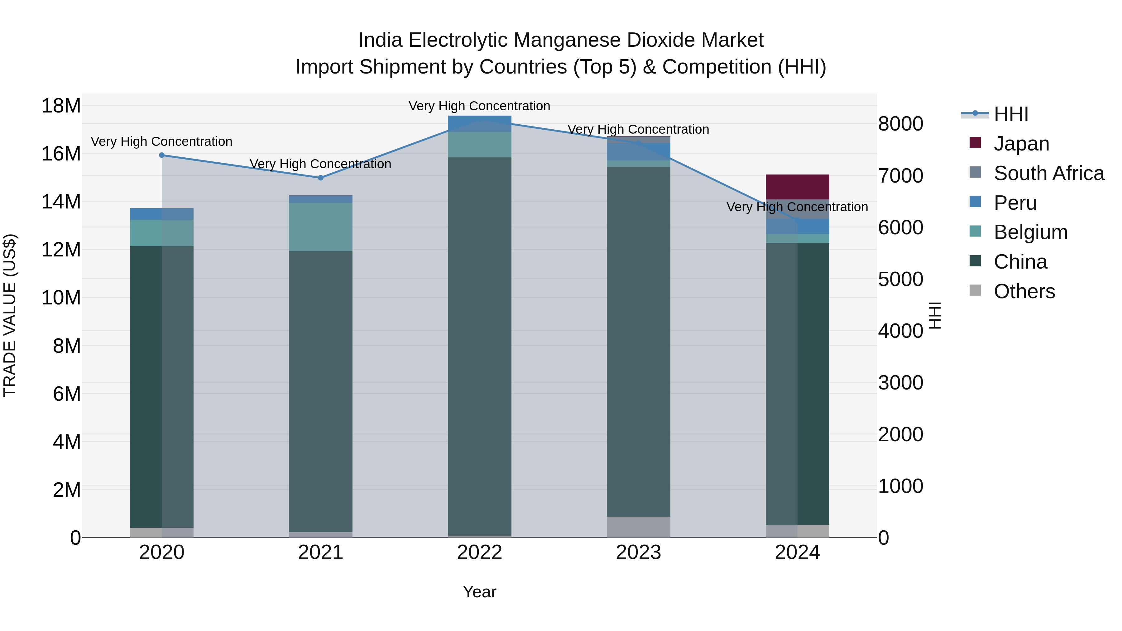 India Electrolytic Manganese Dioxide Market Top 5 Importing Countries and Market Competition (HHI) Analysis