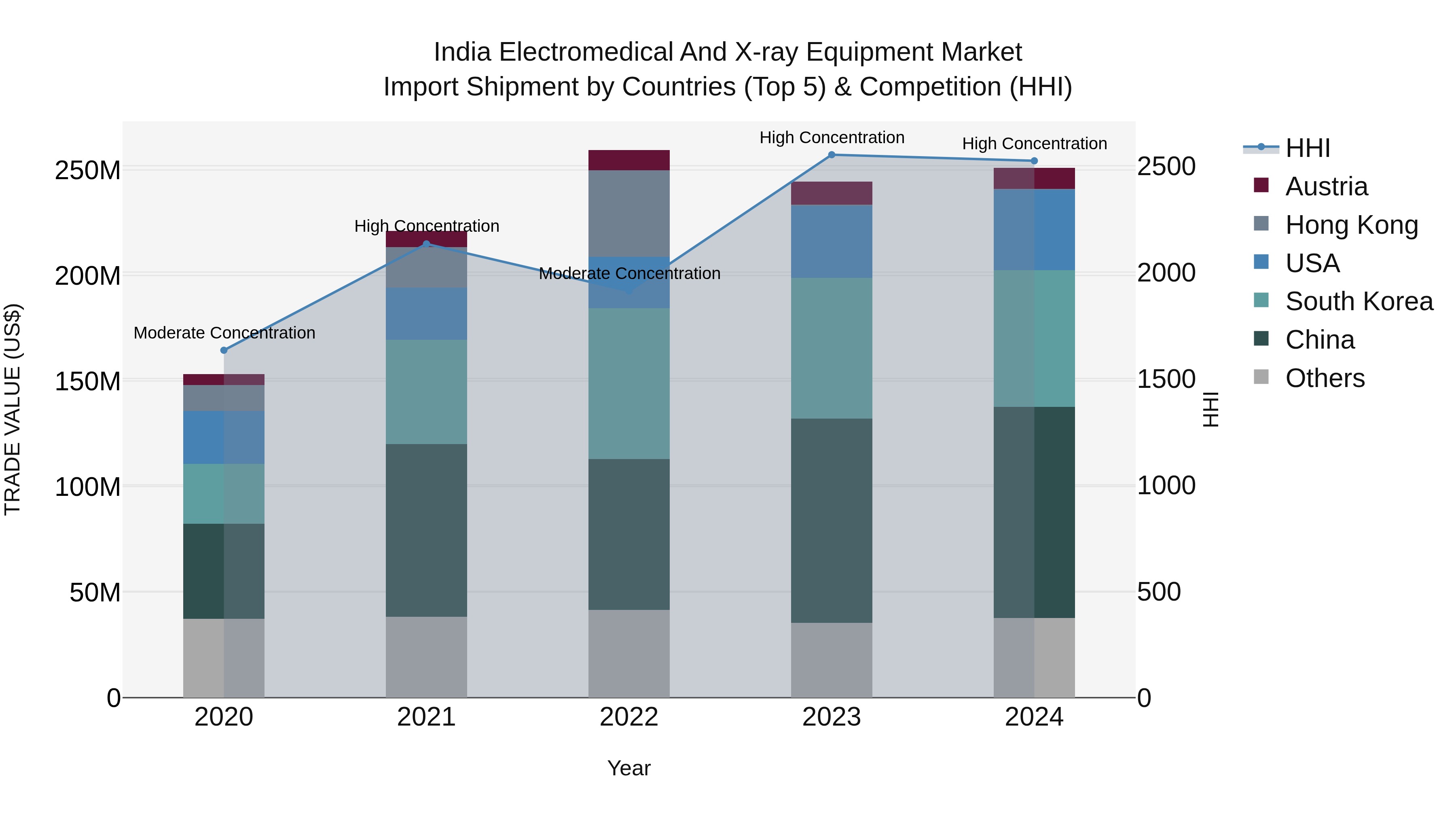 India Electromedical and X-ray Equipment Market Top 5 Importing Countries and Market Competition (HHI) Analysis