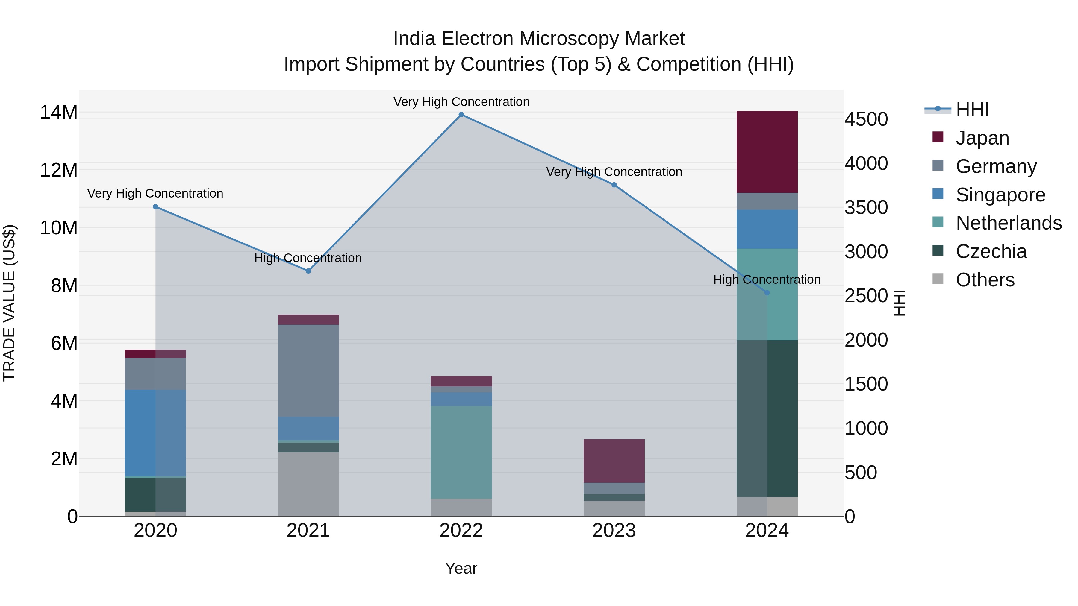 India Electron Microscopy Market Top 5 Importing Countries and Market Competition (HHI) Analysis