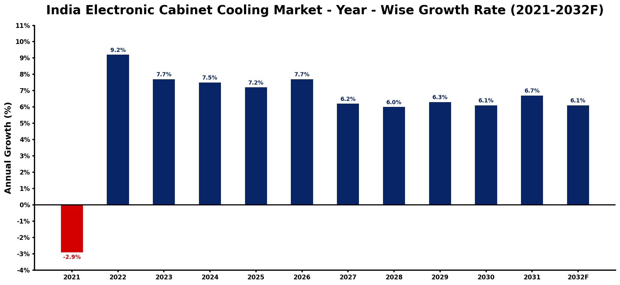 India Electronic Cabinet Cooling Market Year-wise Growth Rate and Key Drivers