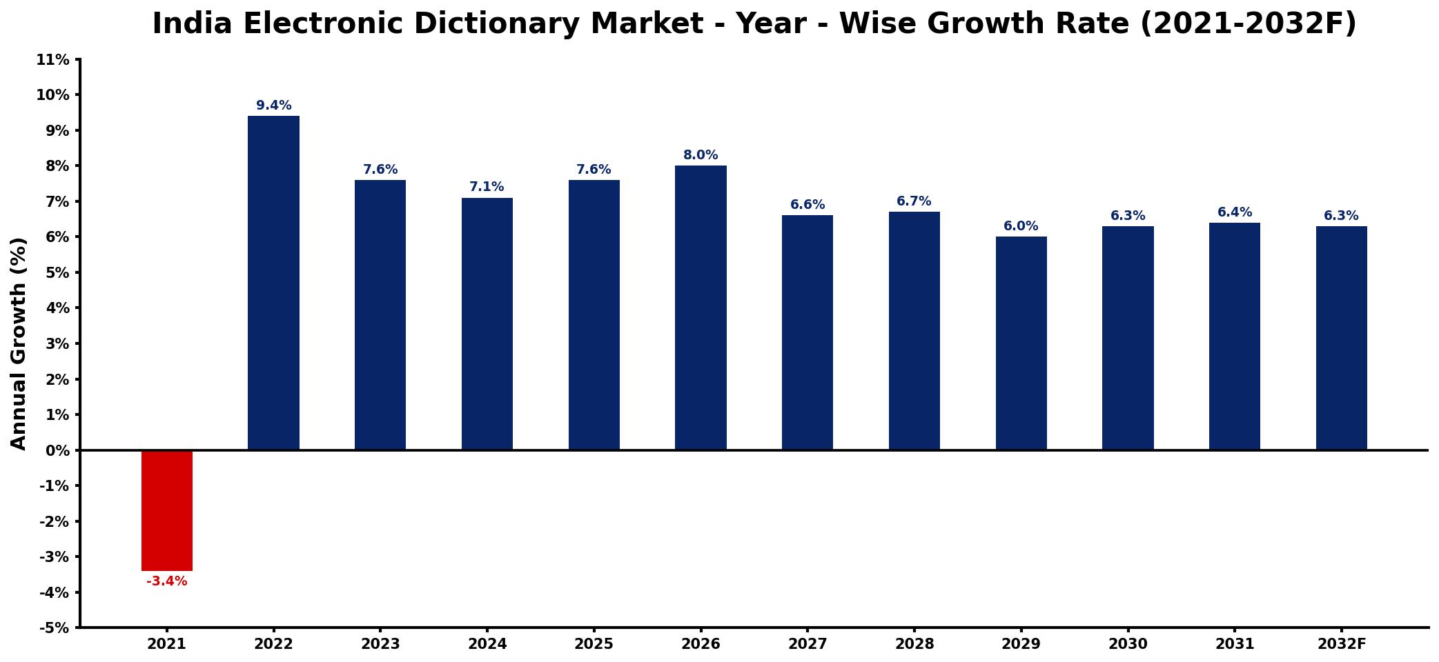 India Electronic Dictionary Market Year-wise Growth Rate and Key Drivers