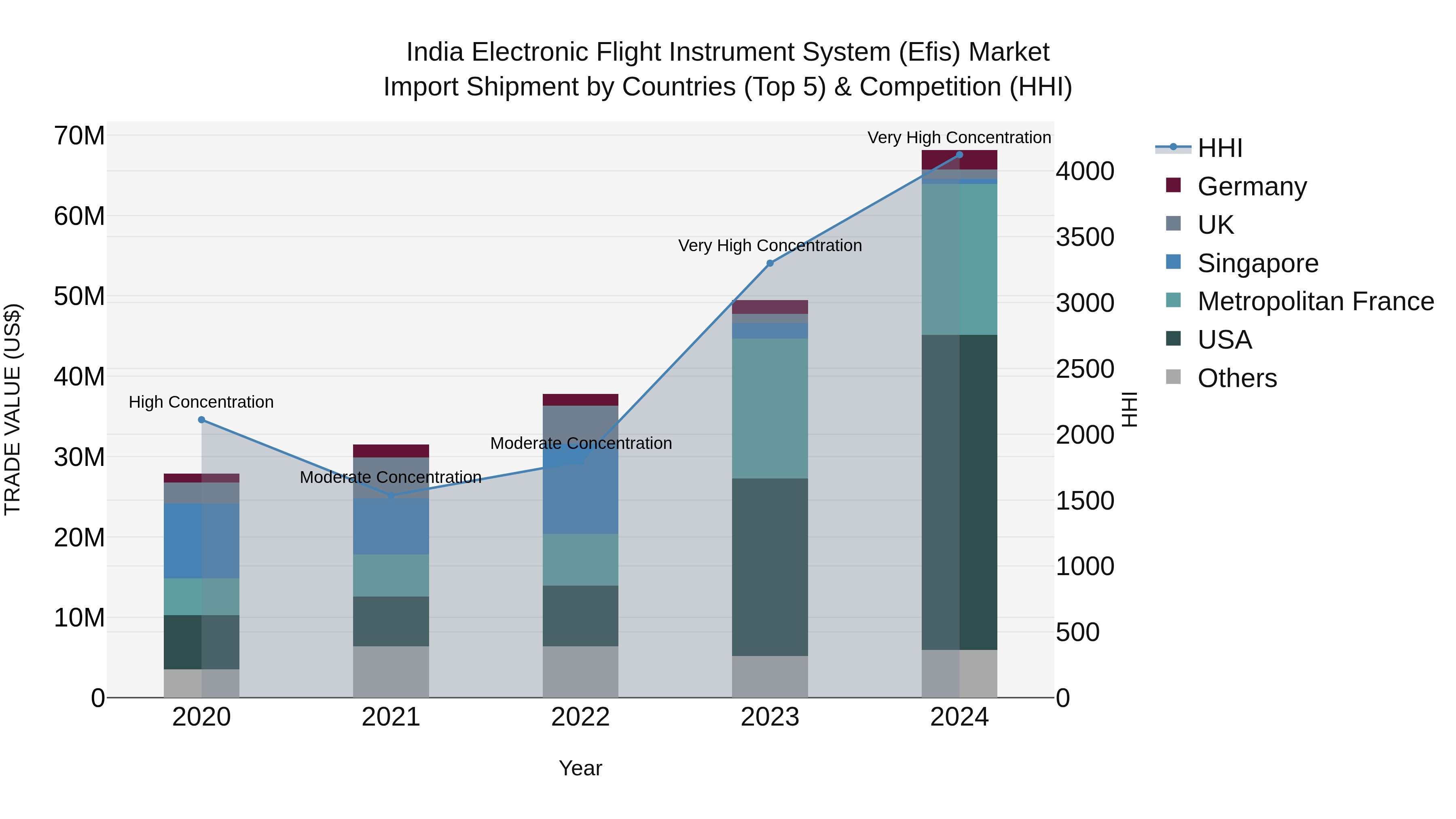 India Electronic Flight Instrument System (Efis) Market Top 5 Importing Countries and Market Competition (HHI) Analysis