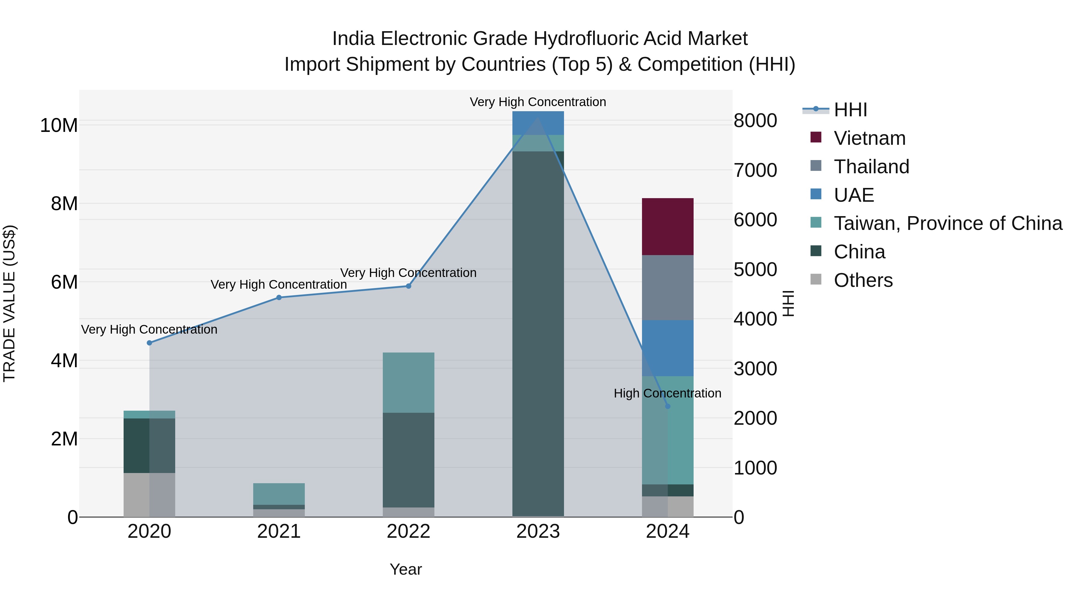 India Electronic Grade Hydrofluoric Acid Market Top 5 Importing Countries and Market Competition (HHI) Analysis