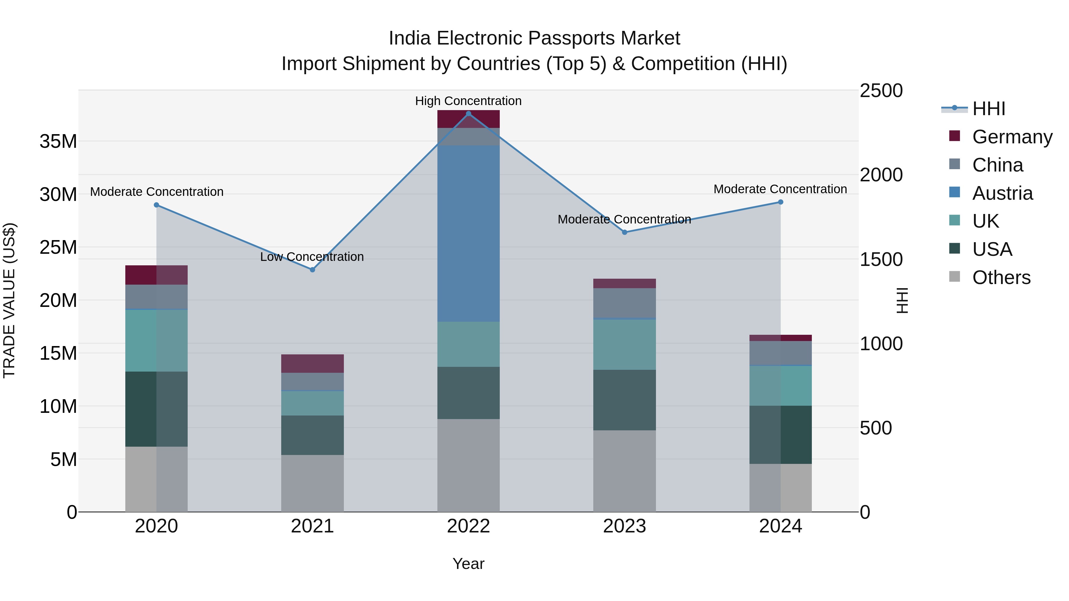 India Electronic Passports Market Top 5 Importing Countries and Market Competition (HHI) Analysis
