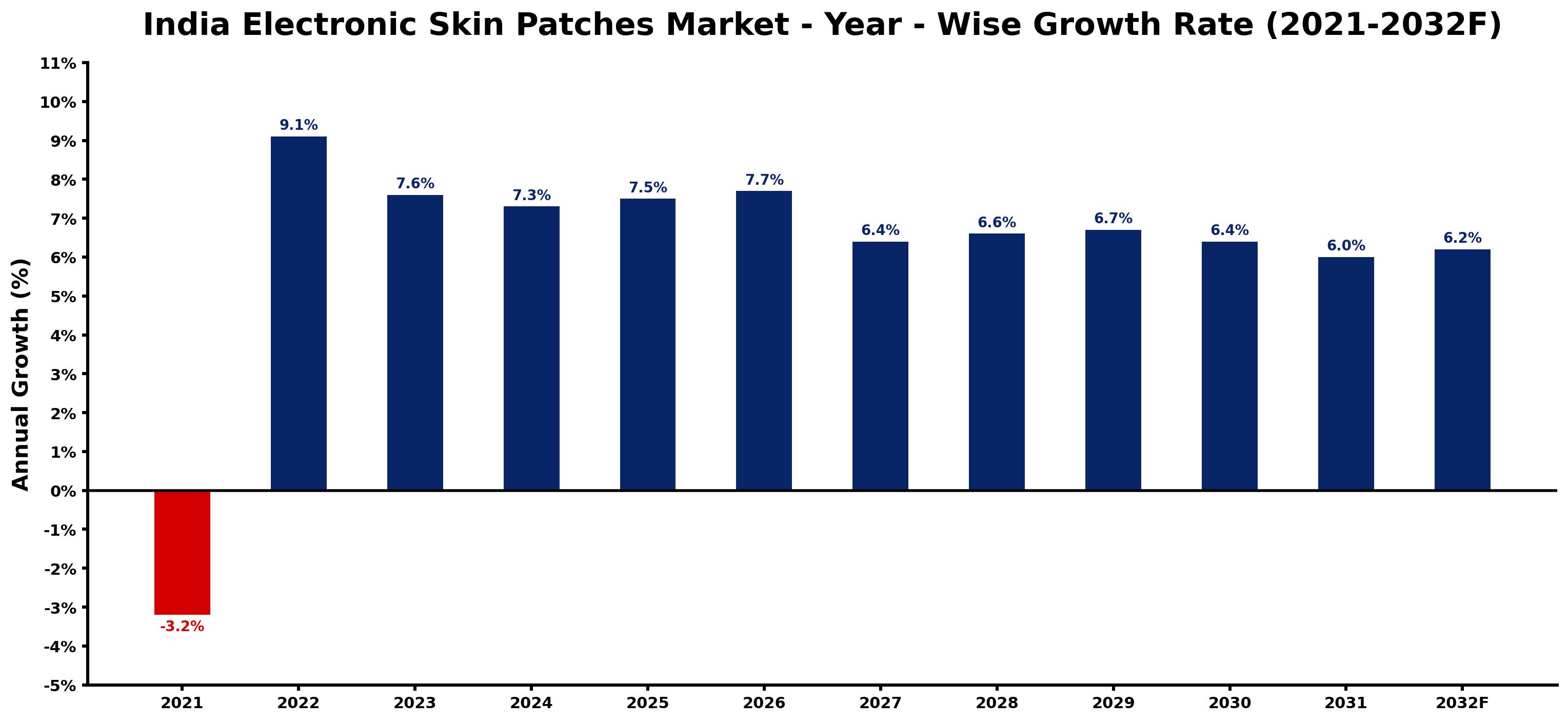 India Electronic Skin Patches Market Year-wise Growth Rate and Key Drivers