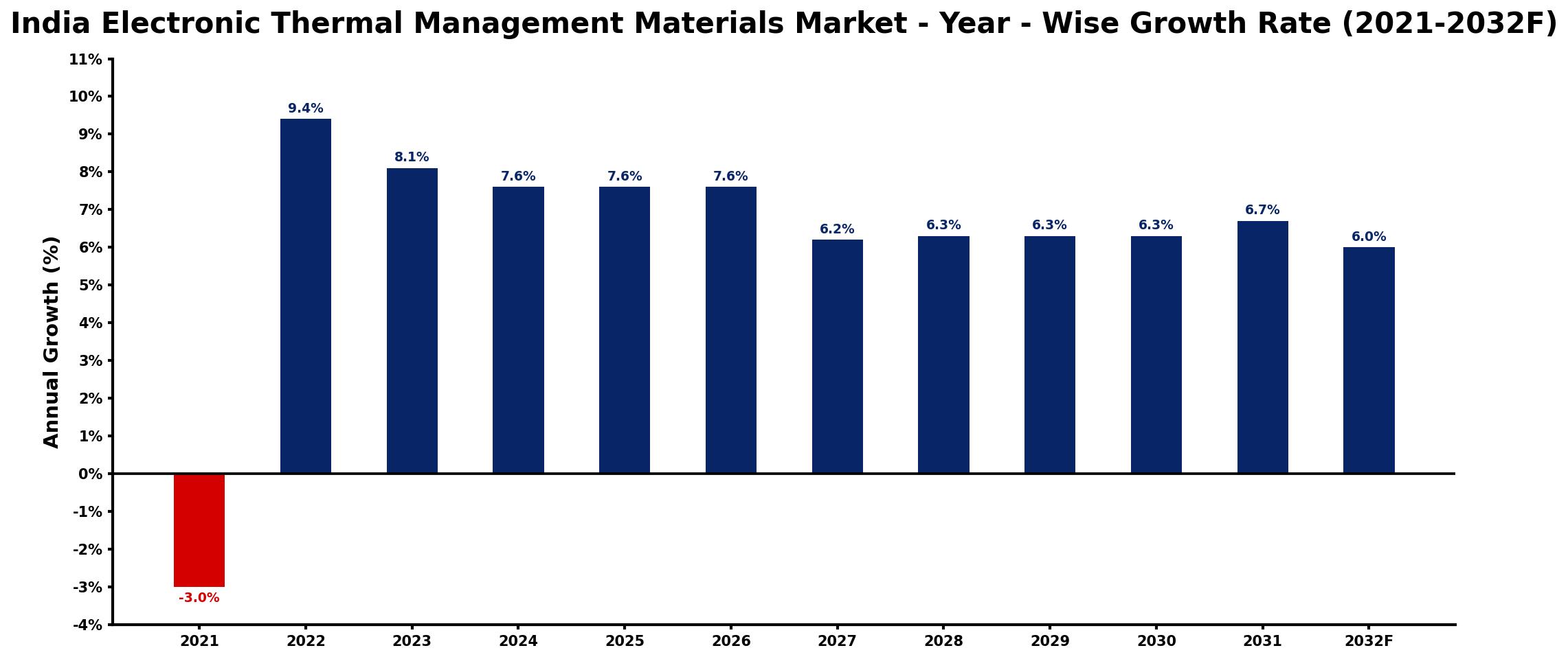 India Electronic Thermal Management Materials Market Year-wise Growth Rate and Key Drivers