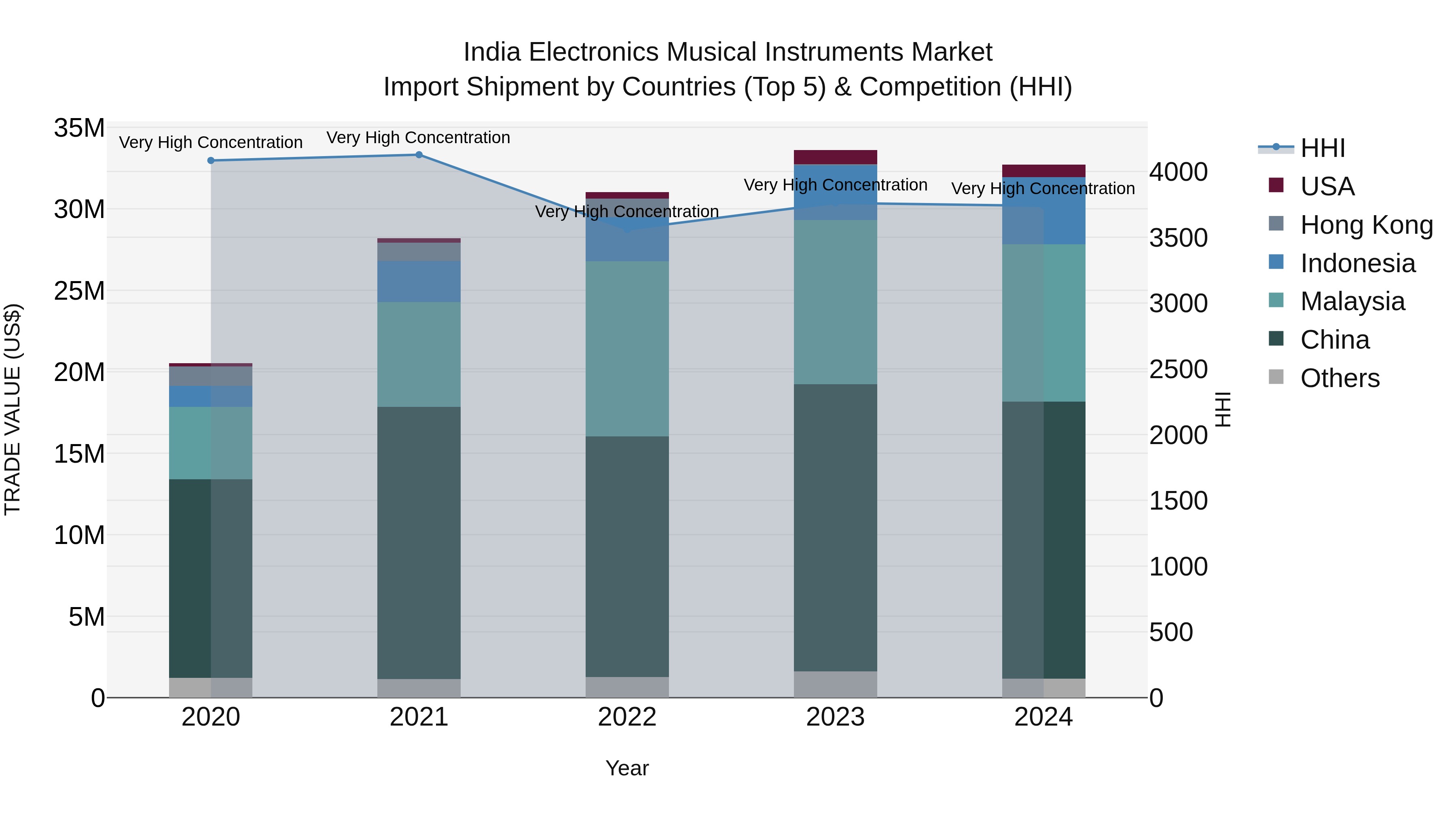 India Electronics Musical Instruments Market Top 5 Importing Countries and Market Competition (HHI) Analysis