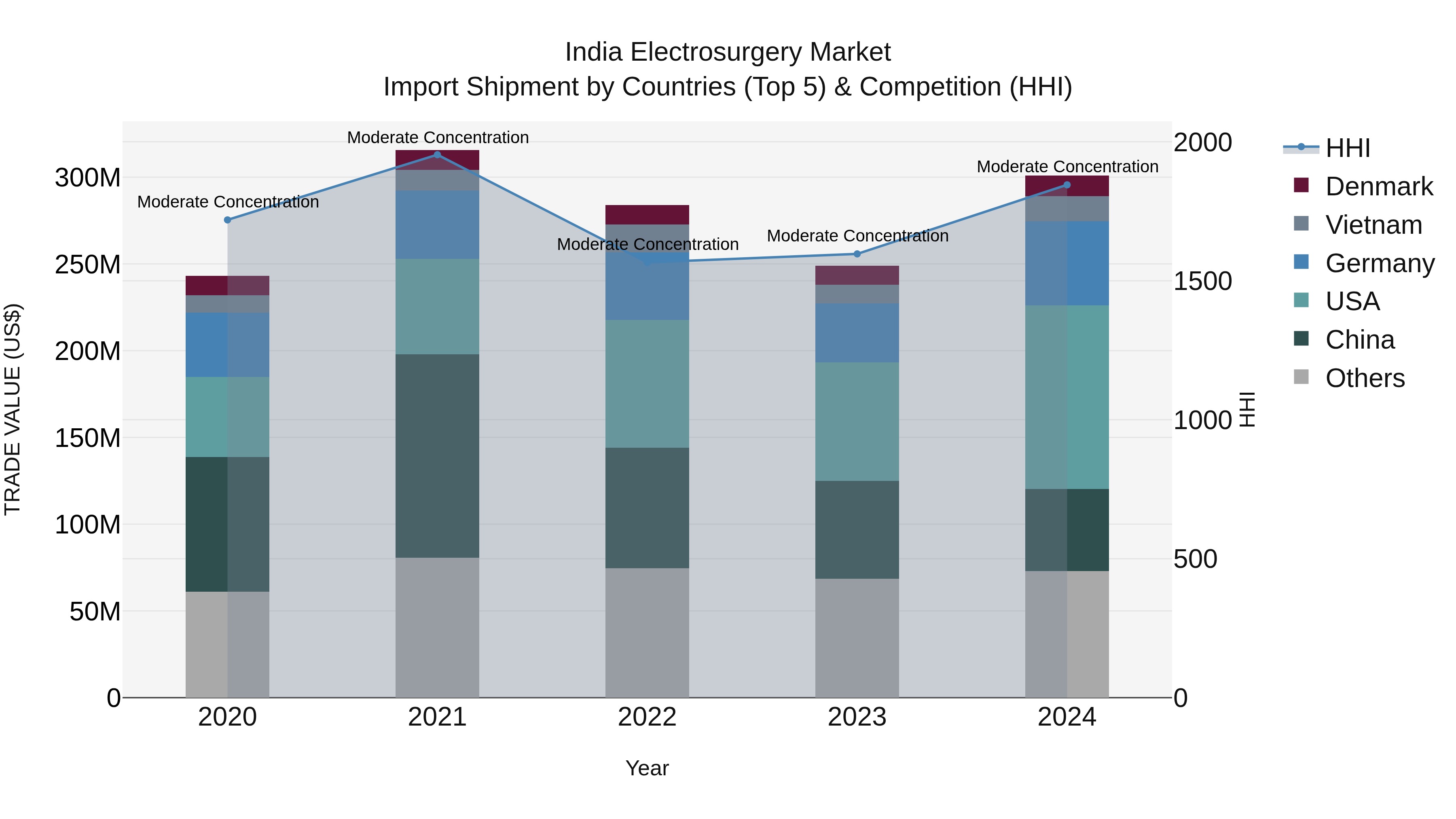India Electrosurgery Market Top 5 Importing Countries and Market Competition (HHI) Analysis